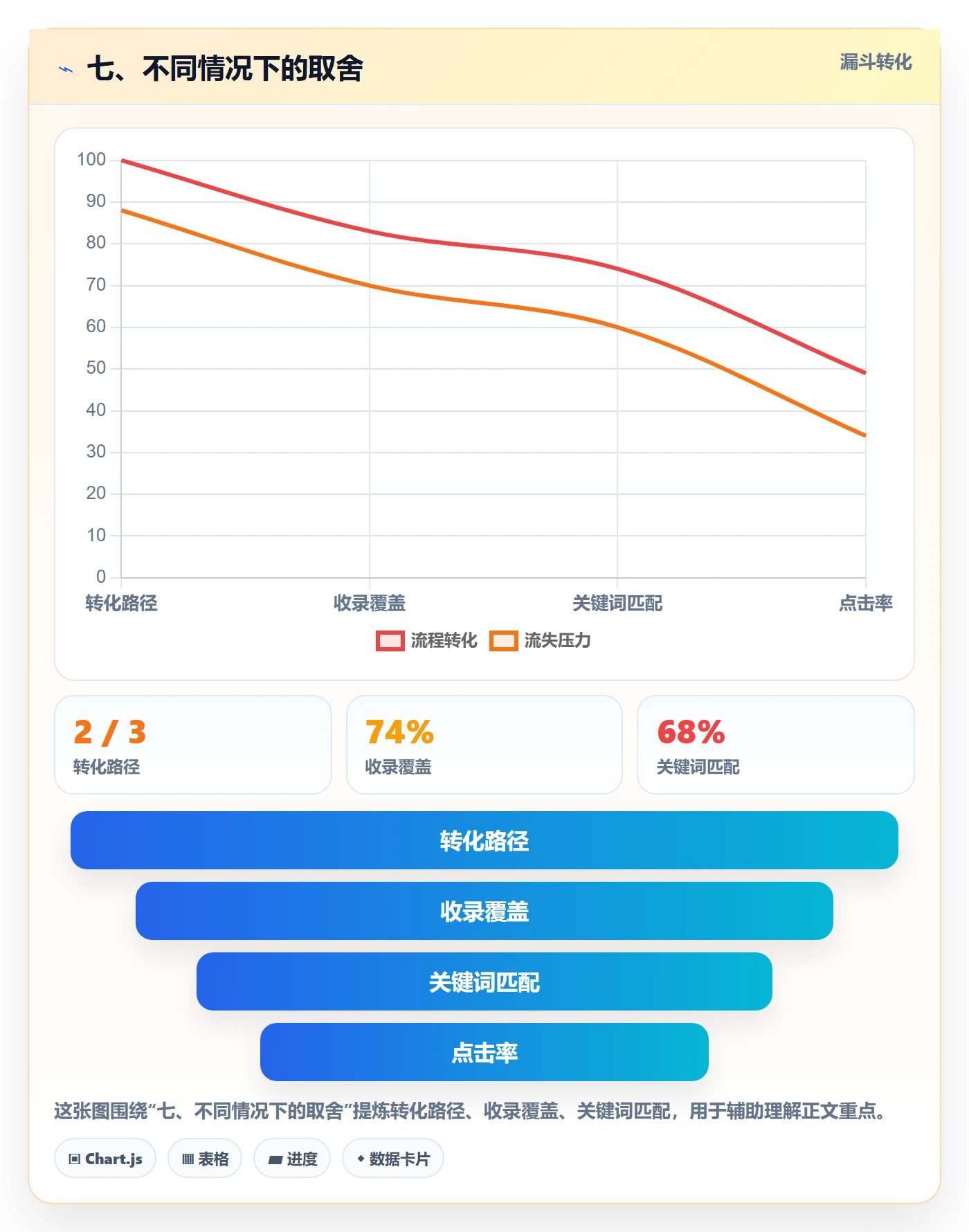 七、不同情况下的取舍