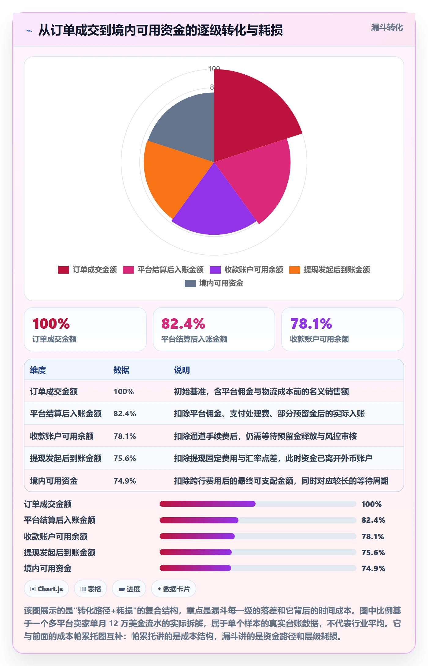 跨境电商一站式服务运营框架：把支付收款纳入核心功能
