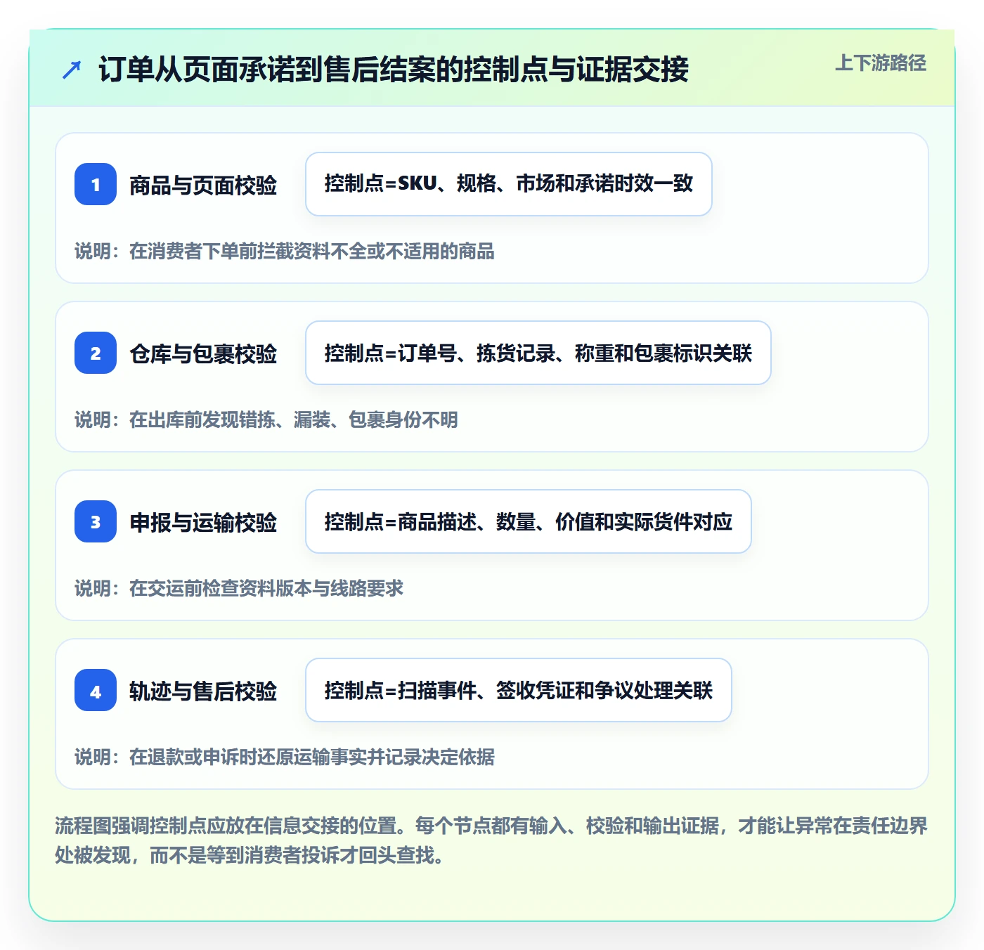 temu应用思路：围绕履约物流拆解合规管理