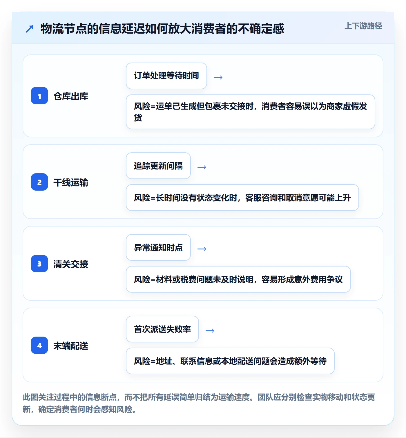 跨境电商规划方法：跨境物流与品牌建设如何衔接