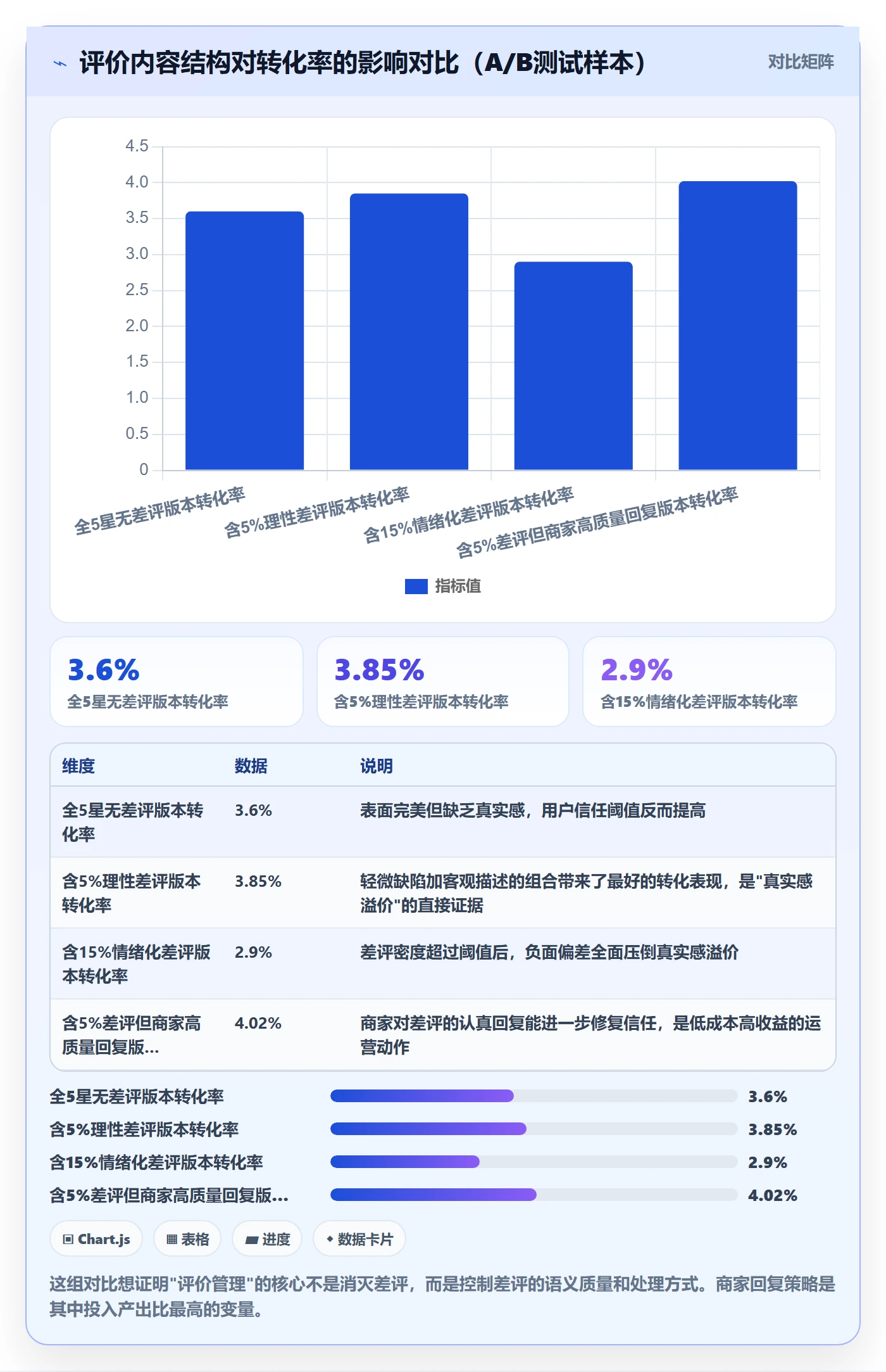 商品分析业务拆解：用户评价为什么影响增长策略
