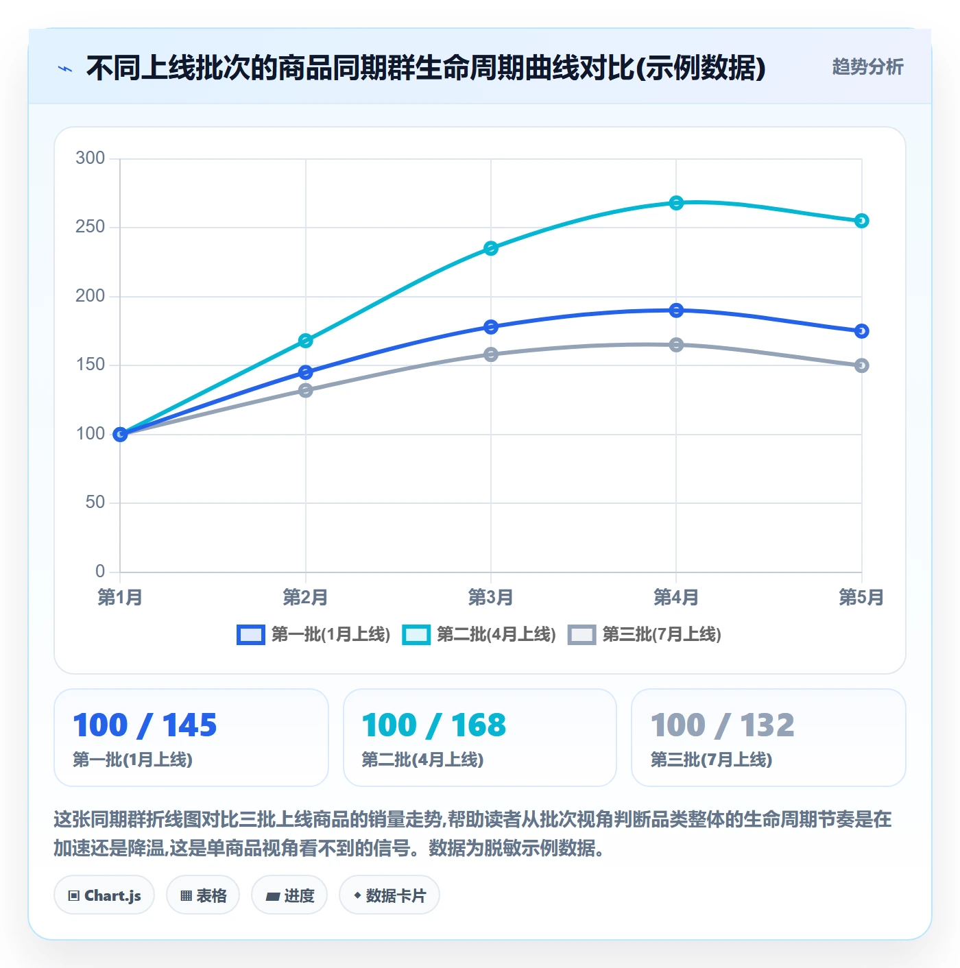 商品分析实施路径：生命周期如何完成落地案例