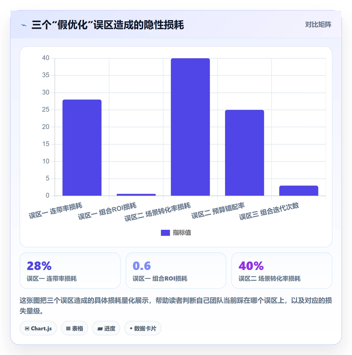 商品分析怎么优化？先从组合优化的广告投放入手