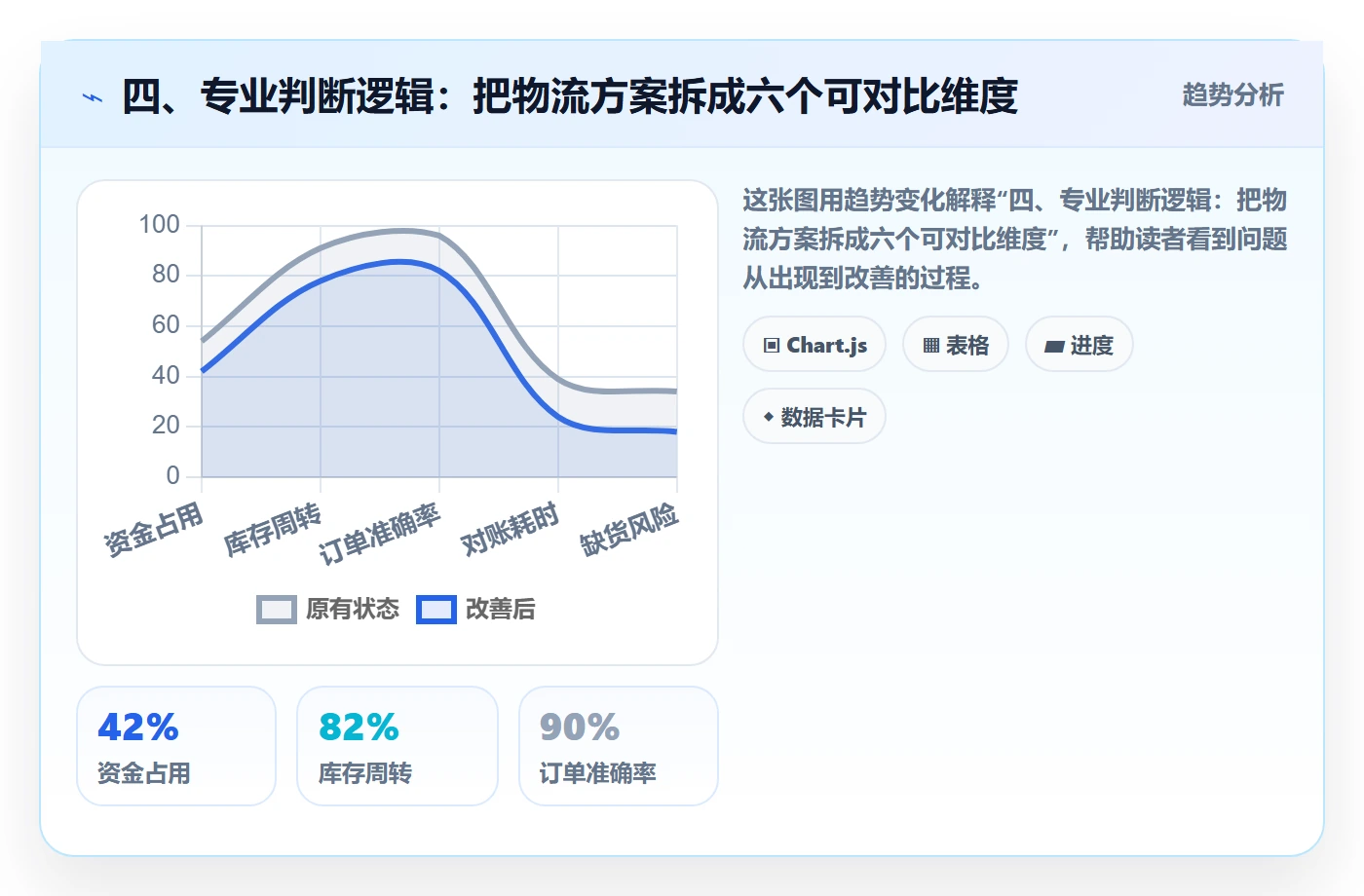 四、专业判断逻辑：把物流方案拆成六个可对比维度
