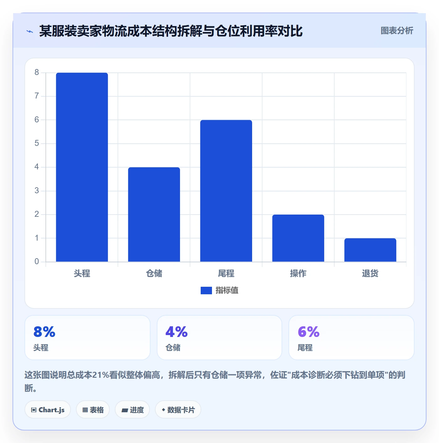 跨境电商一站式服务问题诊断：仓储物流如何用增长策略改进