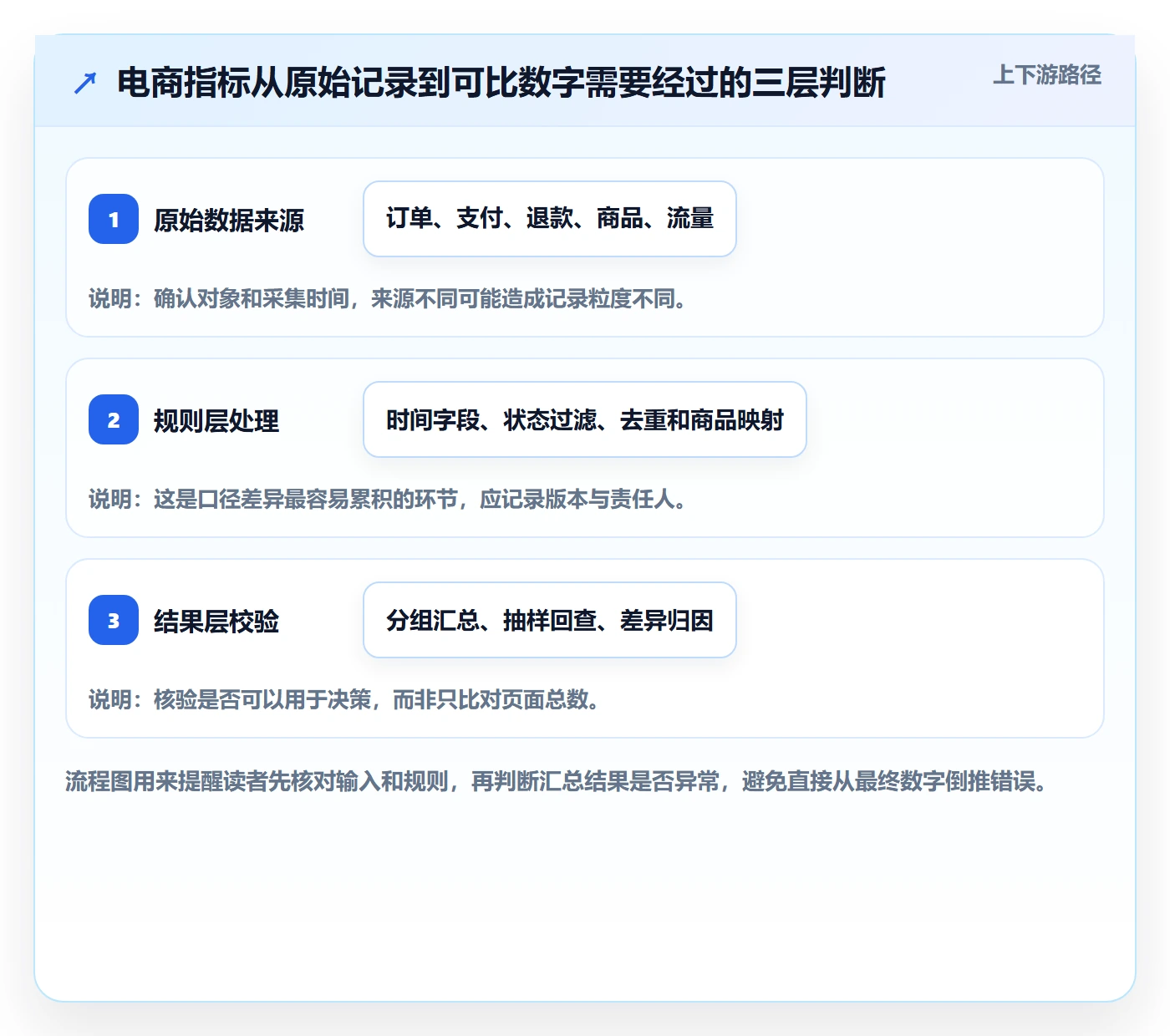 电商数据查询网站场景解析：数据口径中的标准化管理怎么处理