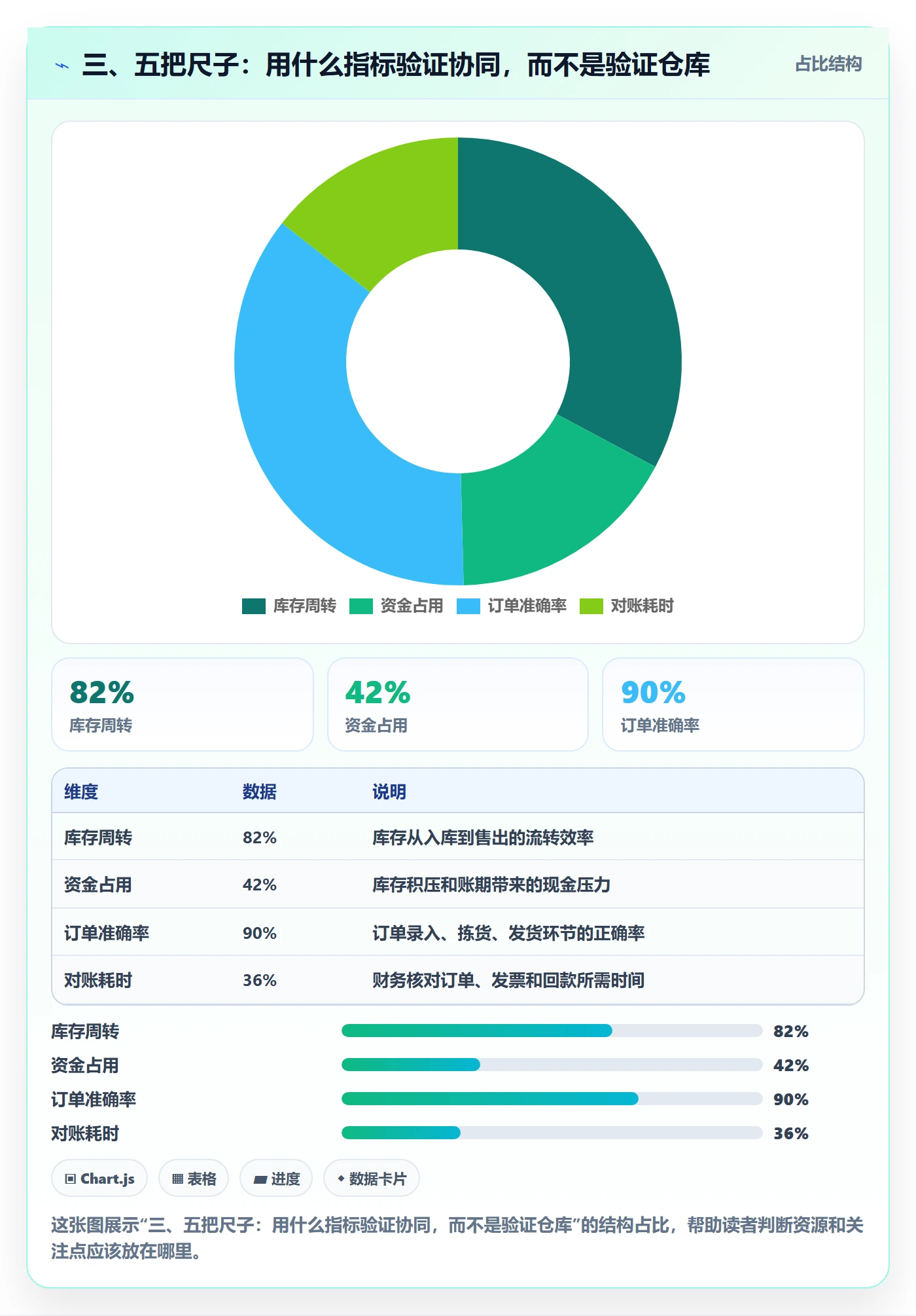 三、五把尺子：用什么指标验证协同，而不是验证仓库