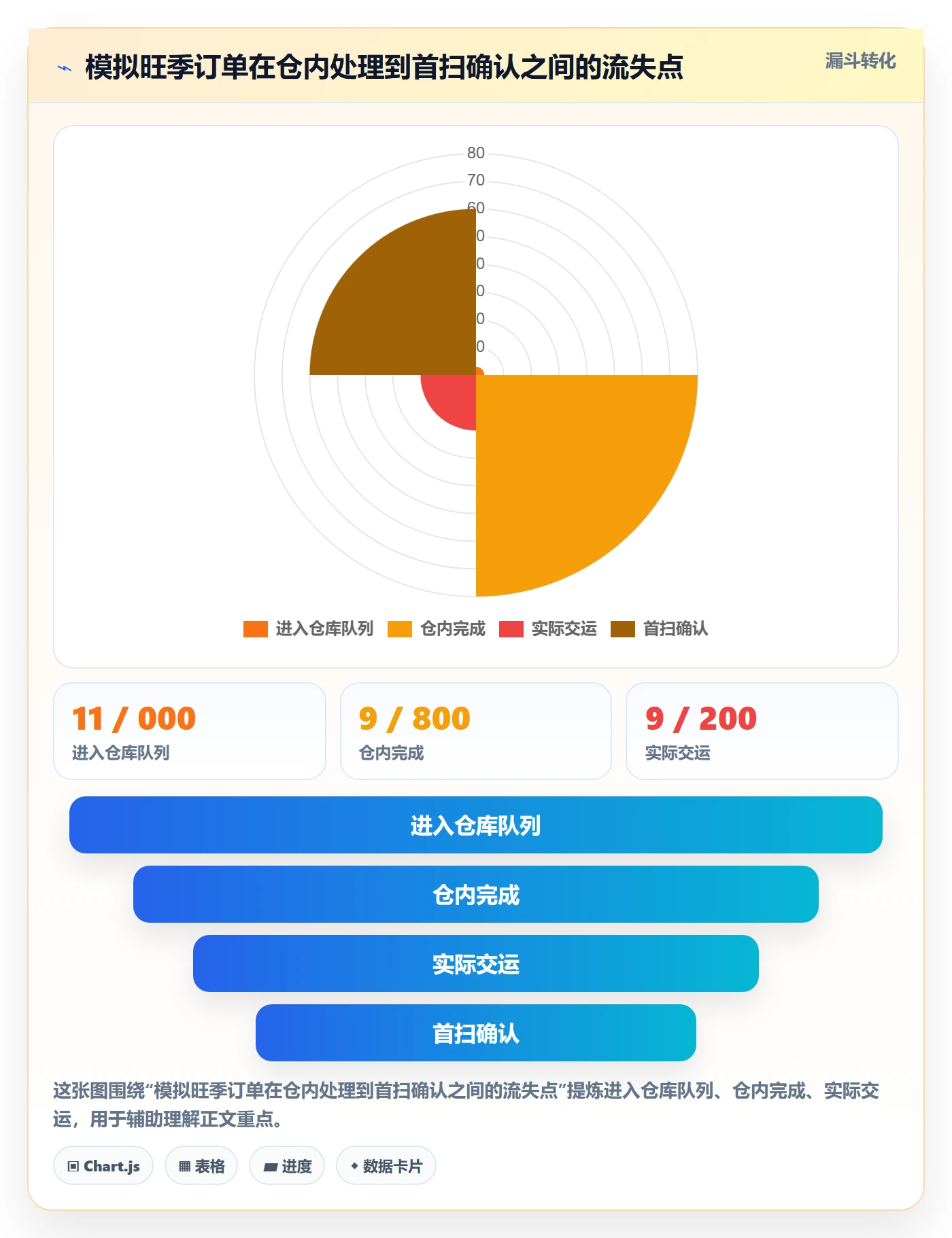 temu方案设计：履约物流场景的旺季准备怎么做