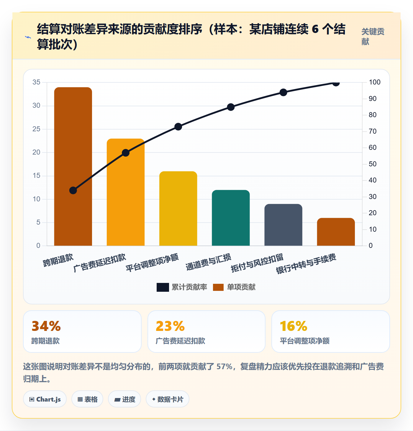 跨境电商运营操作手册：数据复盘对应的支付结算步骤