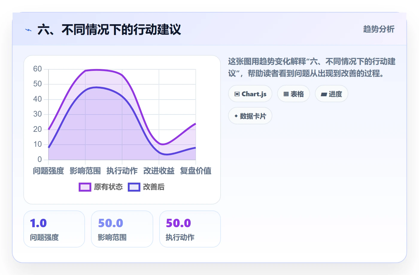 六、不同情况下的行动建议