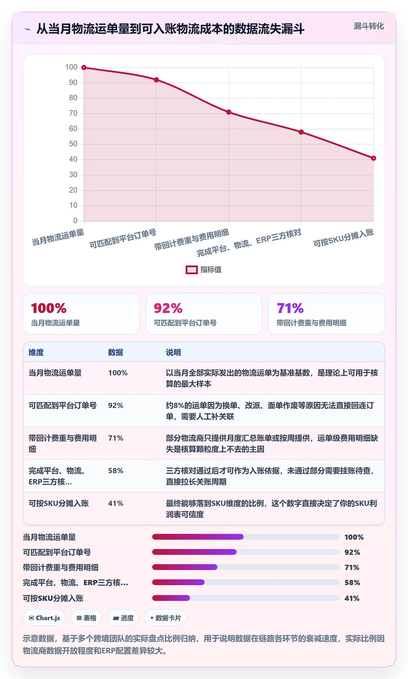erp跨境电商问题诊断：财务核算如何用物流方案改进
