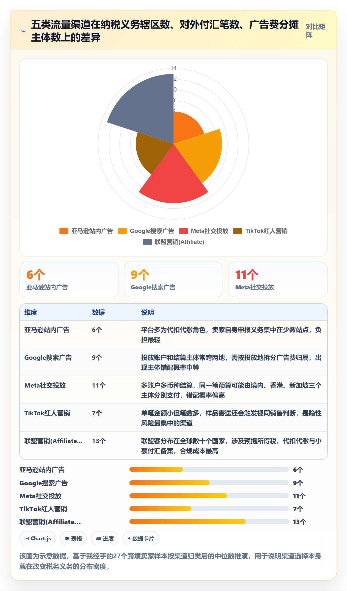 跨境电商运营业务拆解：流量获取为什么影响税务筹划