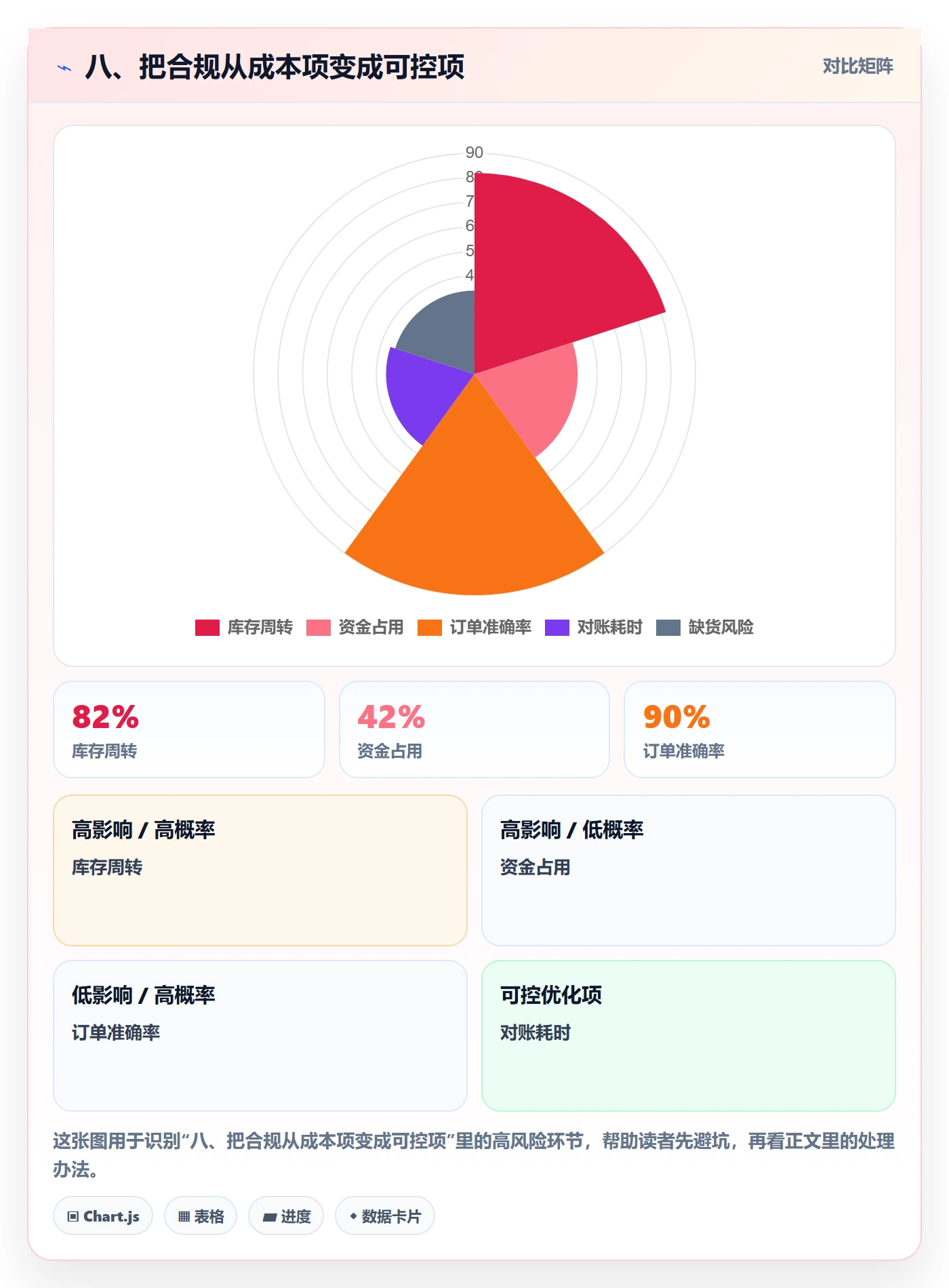 八、把合规从成本项变成可控项