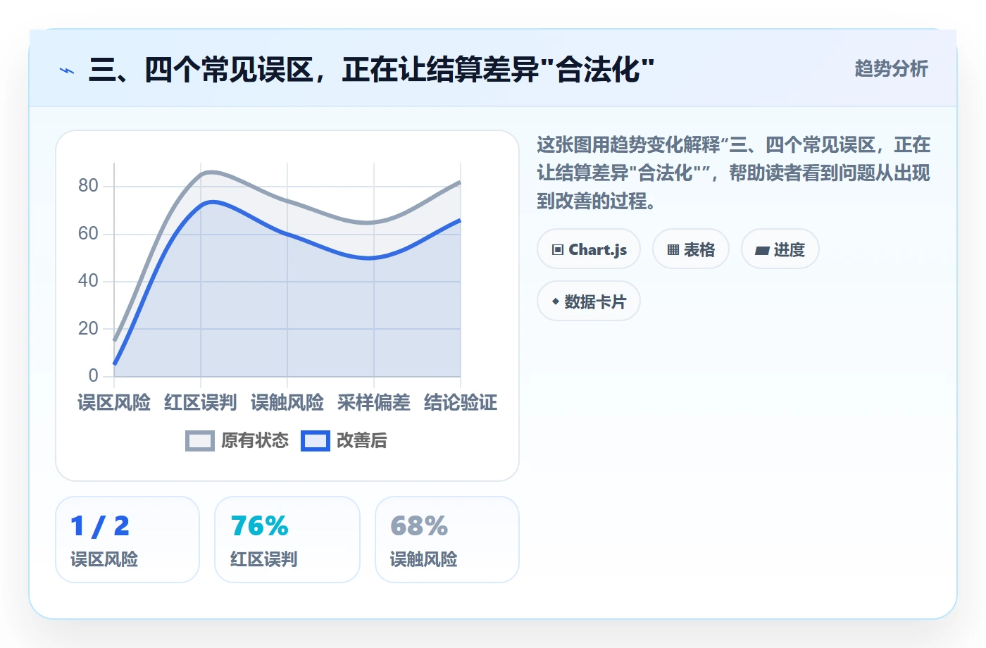 三、四个常见误区，正在让结算差异"合法化"