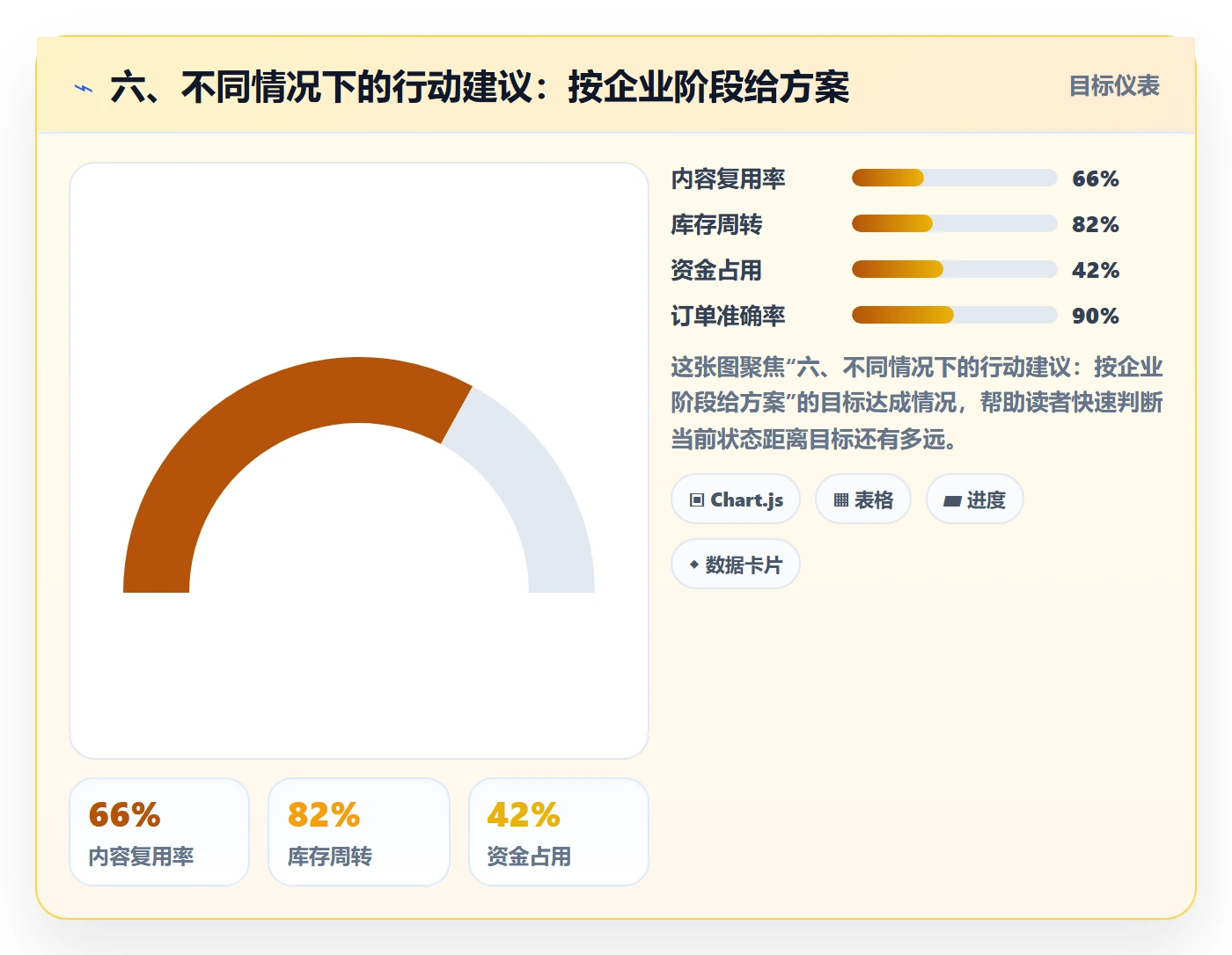 六、不同情况下的行动建议：按企业阶段给方案