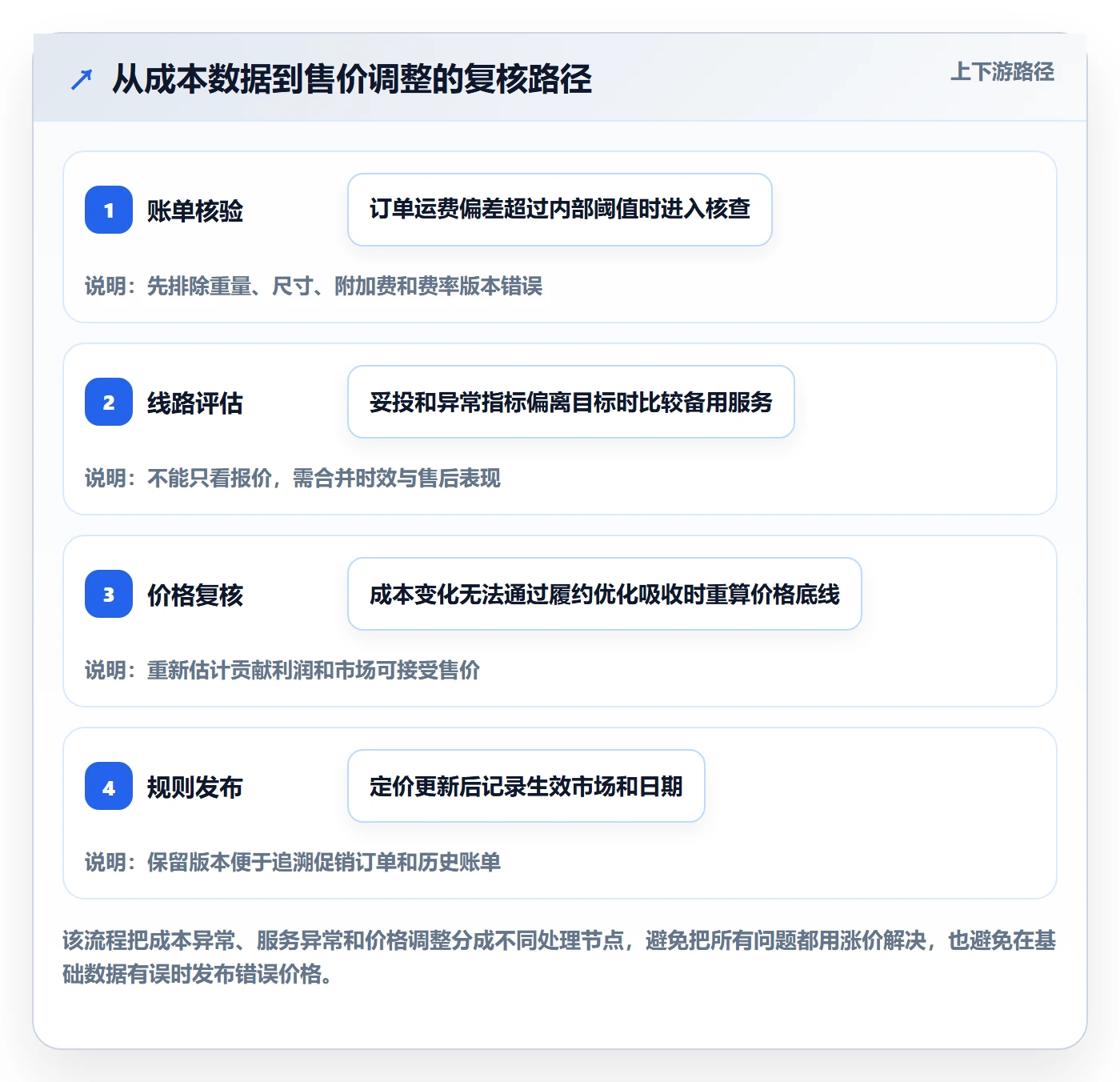 跨境电商实用方法：围绕跨境物流建立定价策略