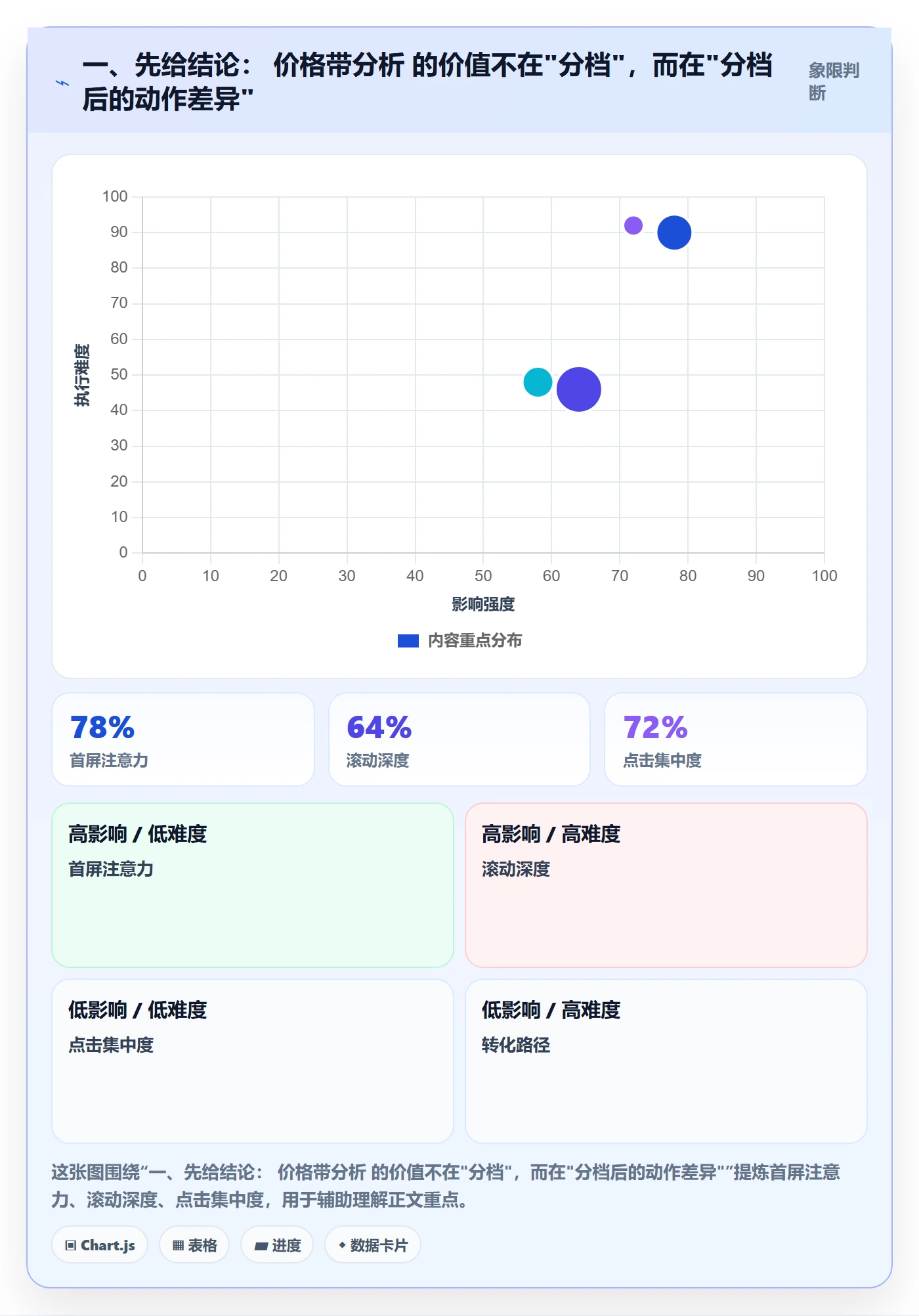 一、先给结论： 价格带分析 的价值不在"分档"，而在"分档后的动作差异"