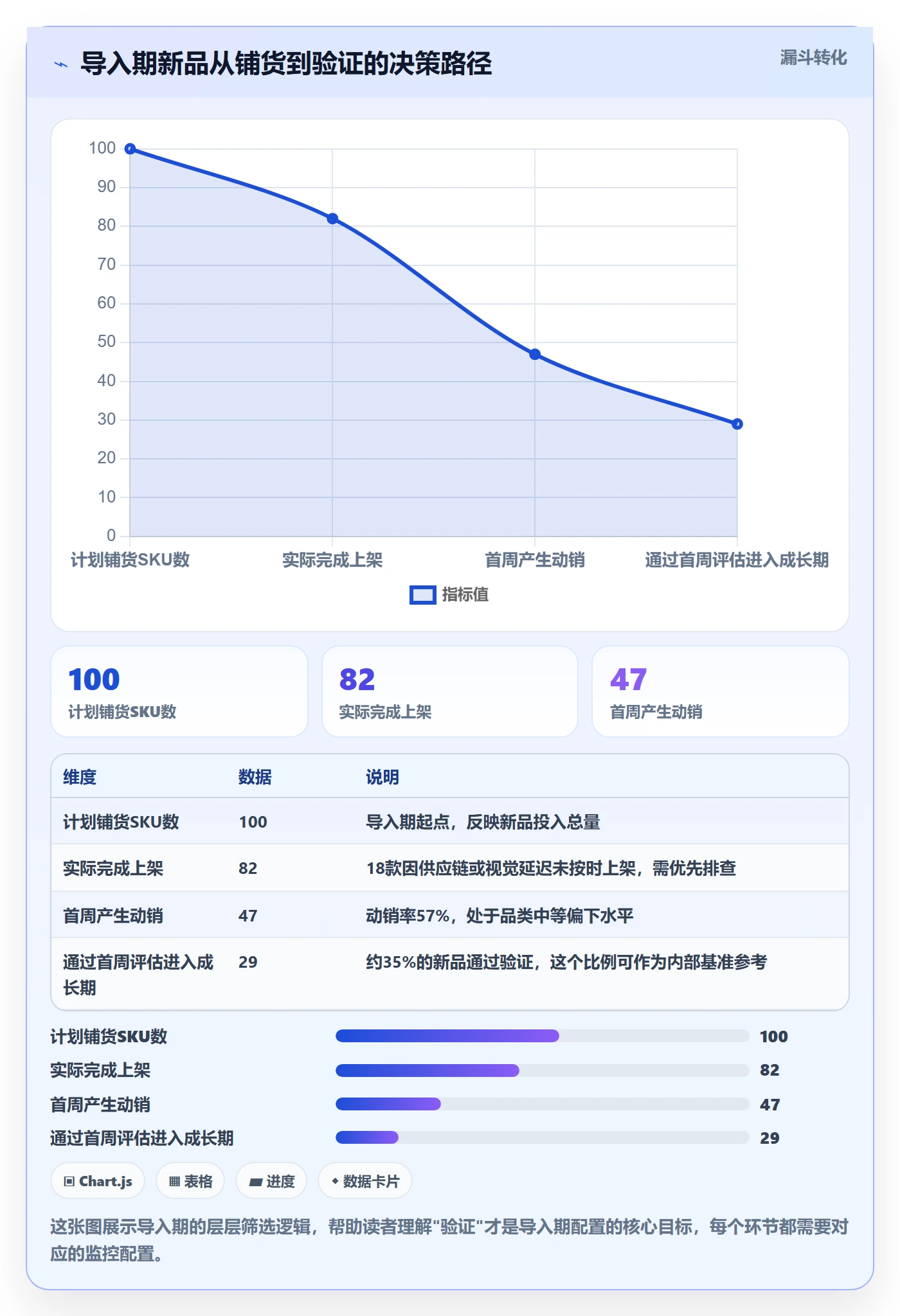 商品分析配置指南：生命周期需要哪些日常管理设置