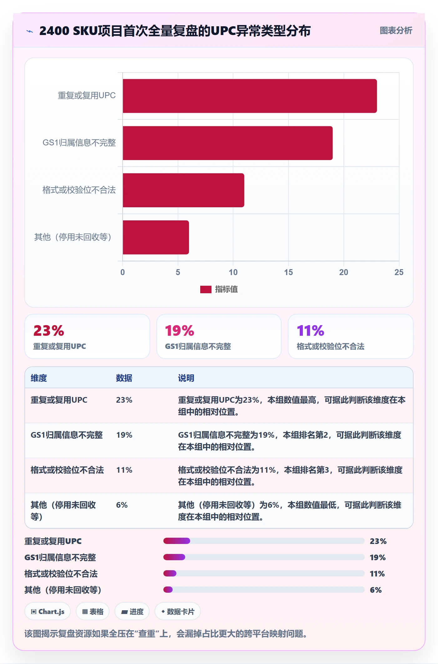 UPC码方案设计：商品绑定场景的数据复盘怎么做