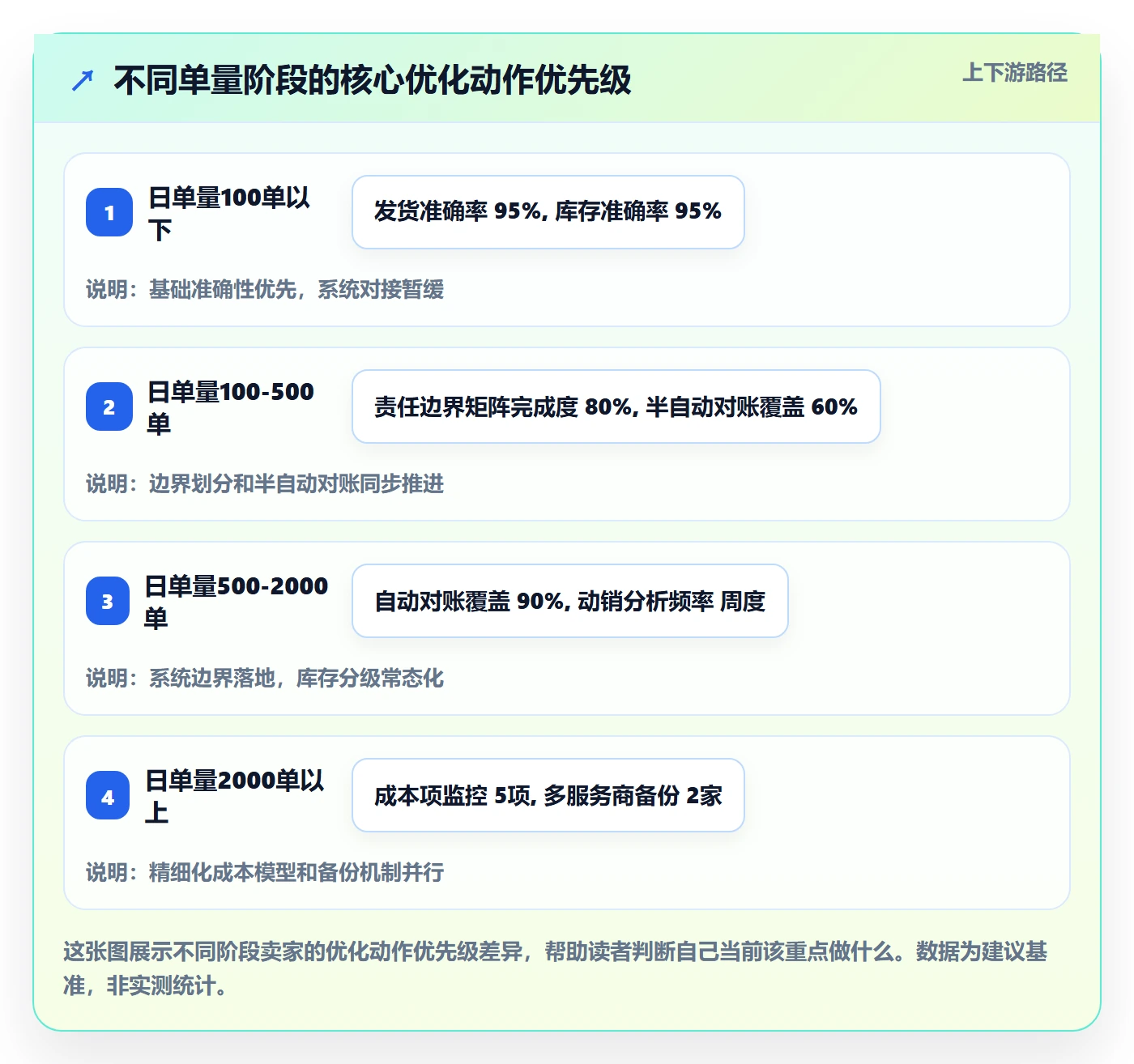 跨境电商一站式服务优化清单：仓储物流与系统搭建的关键动作