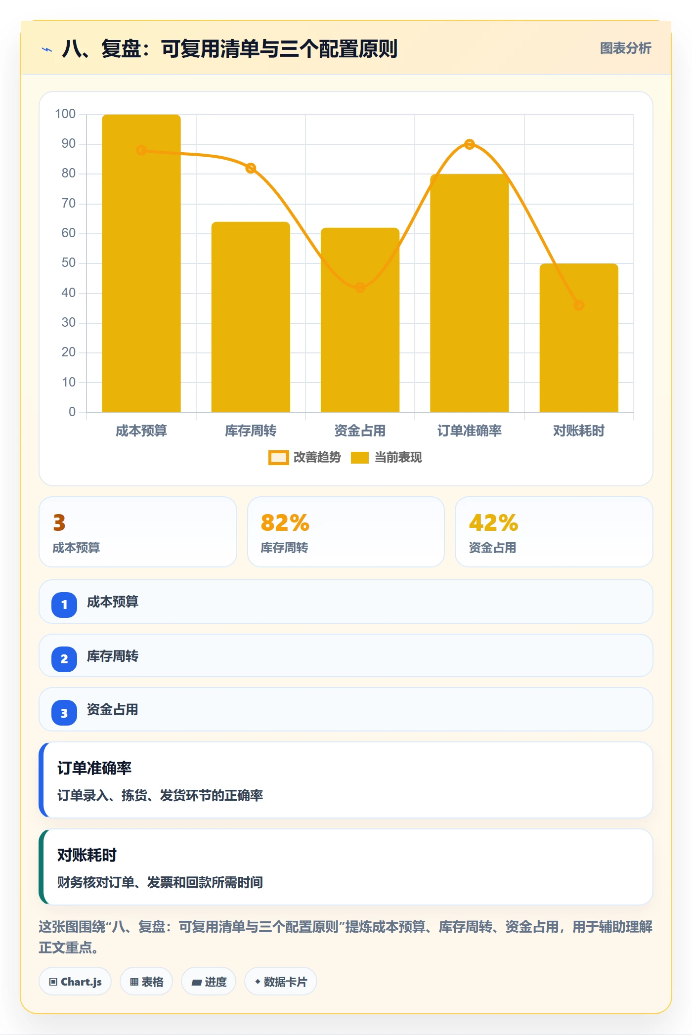 八、复盘：可复用清单与三个配置原则