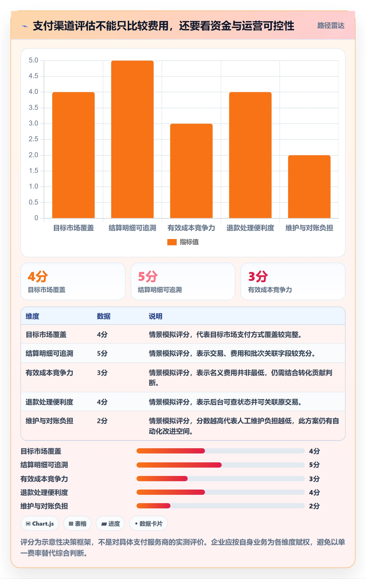 跨境电商配置指南：支付结算需要哪些问题清单设置
