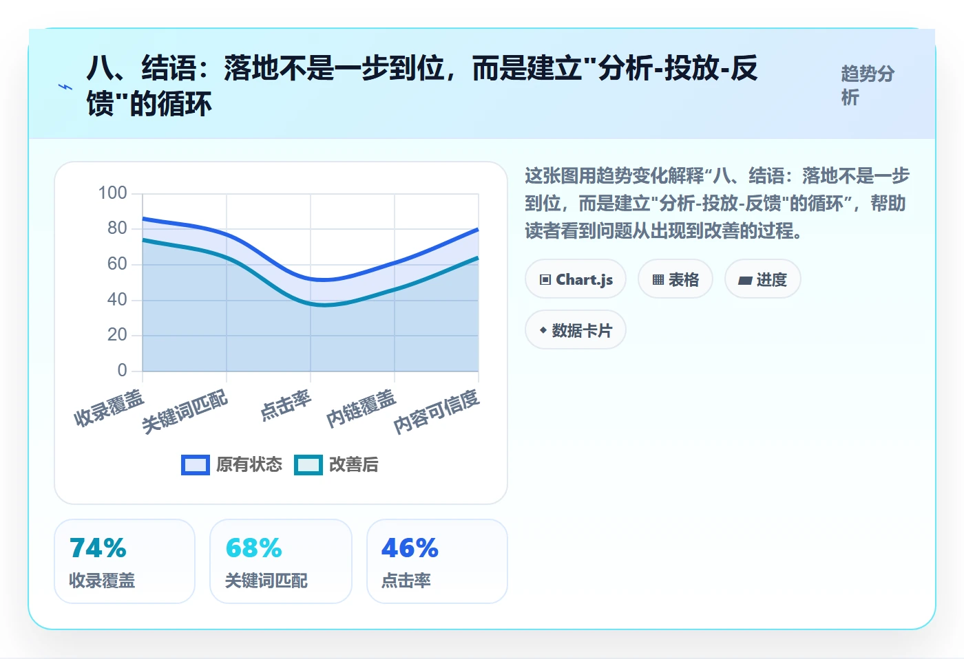 八、结语：落地不是一步到位，而是建立"分析-投放-反馈"的循环