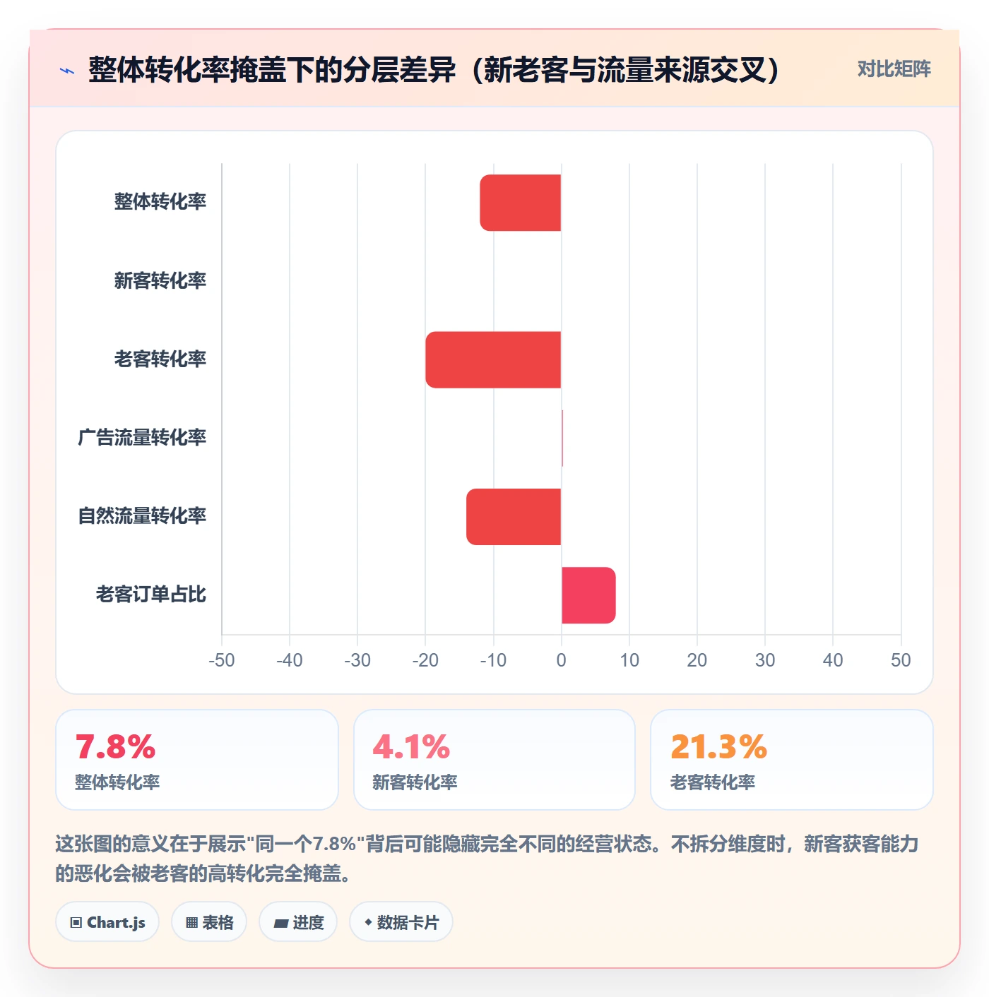 跨境电商运营数据方法：用转化优化支撑日常管理判断