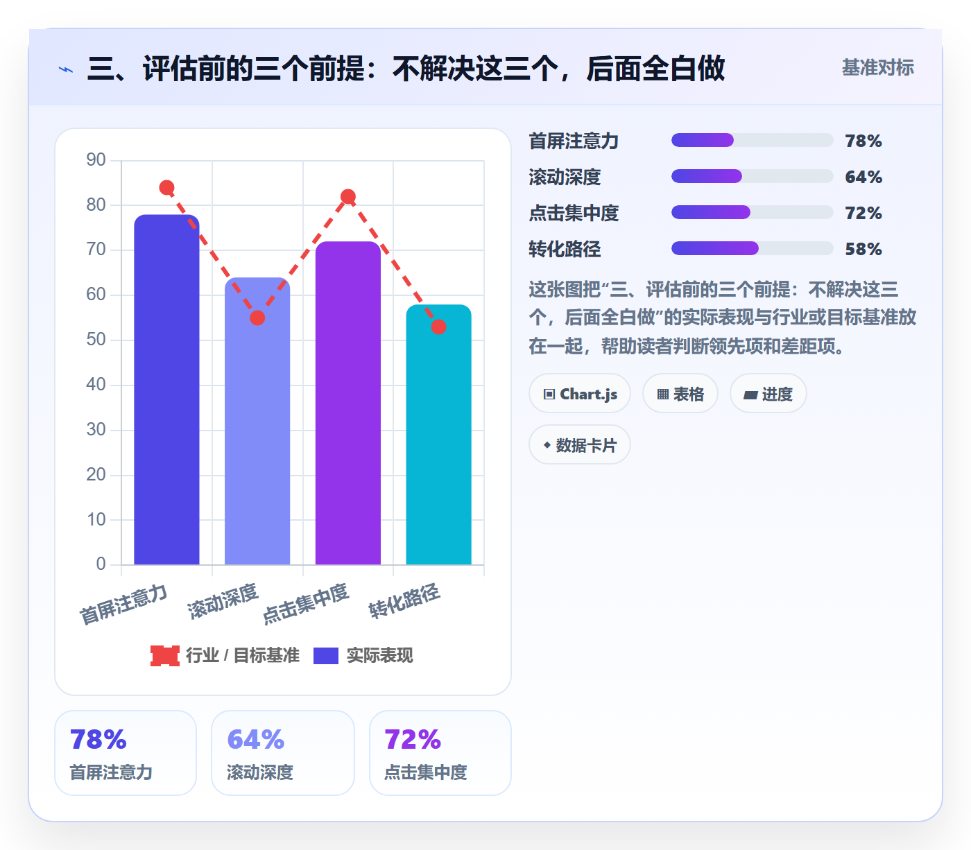 三、评估前的三个前提：不解决这三个，后面全白做