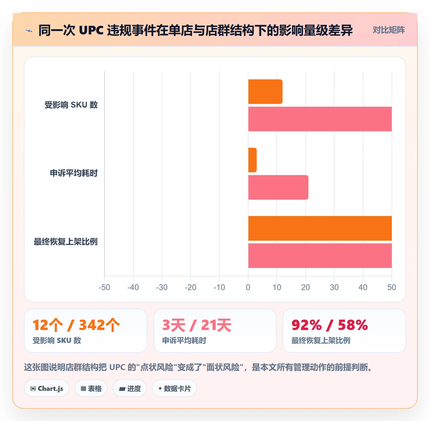 UPC码操作手册：合规风险对应的店群管理步骤