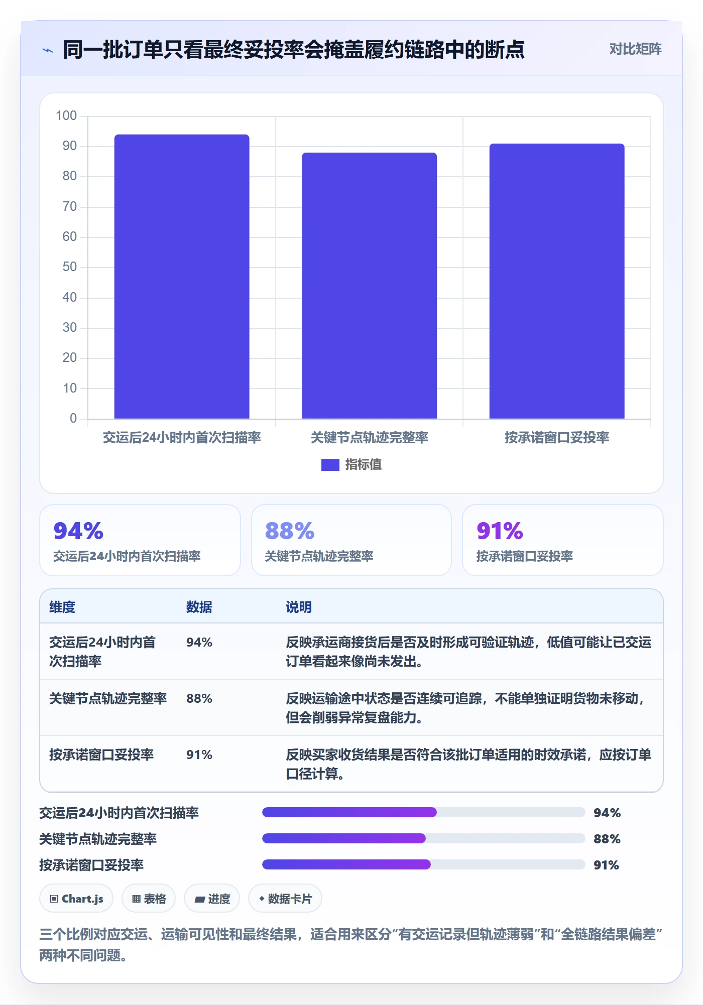 temu数据方法：用履约物流支撑平台规则判断