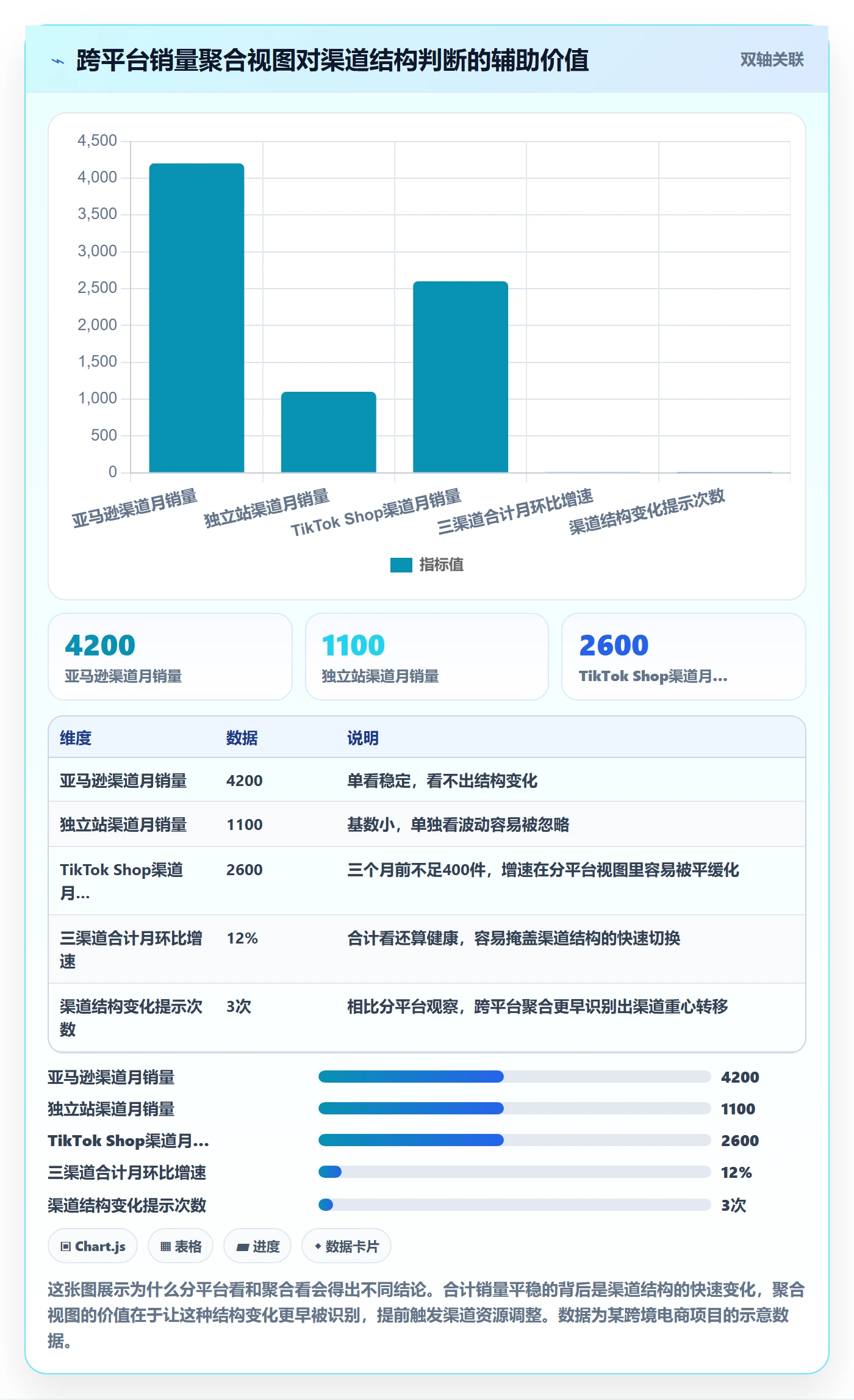 商品分析实用方法：围绕销量趋势建立效率提升