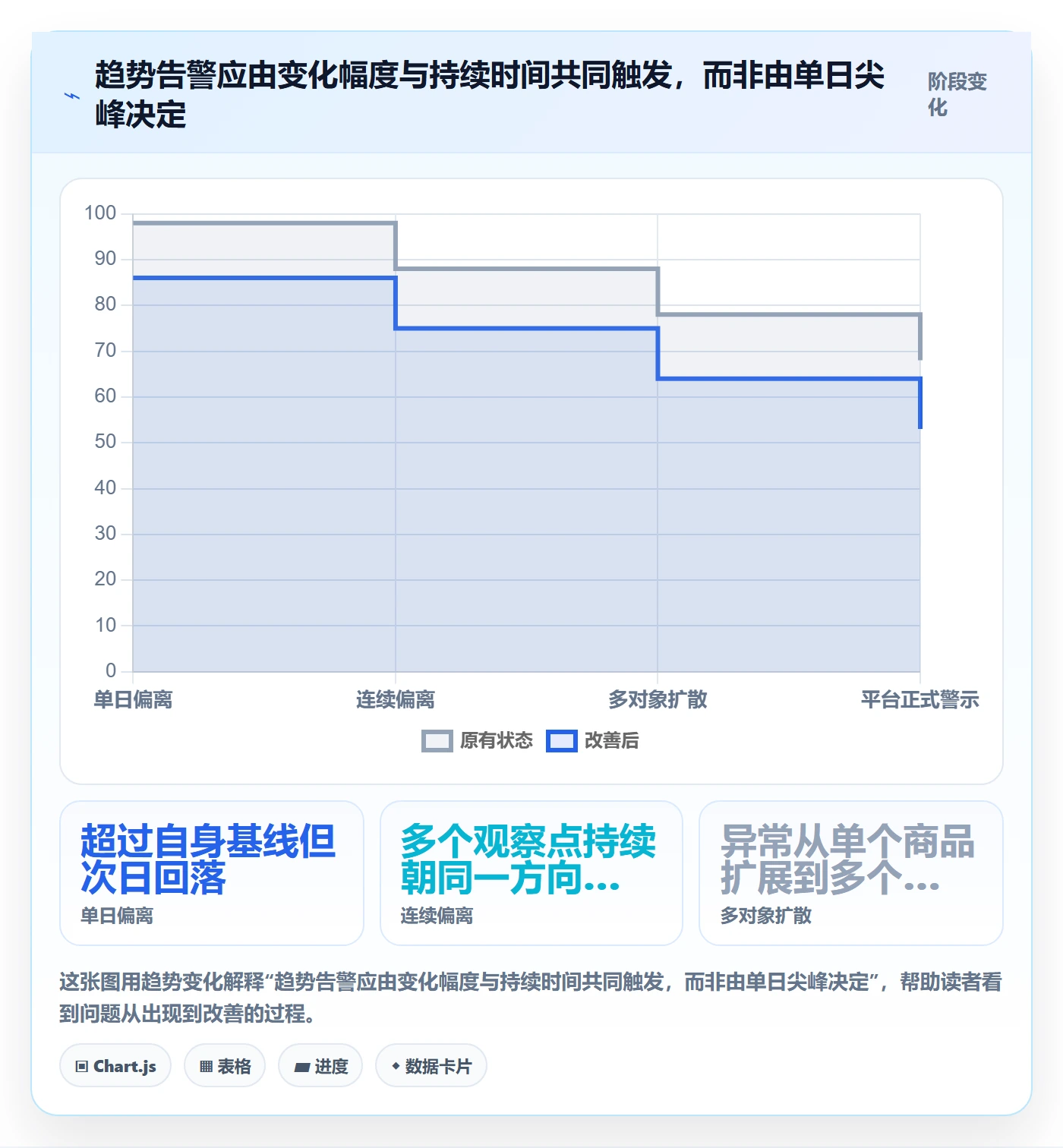 temu实用方法:围绕账号绩效建立趋势观察