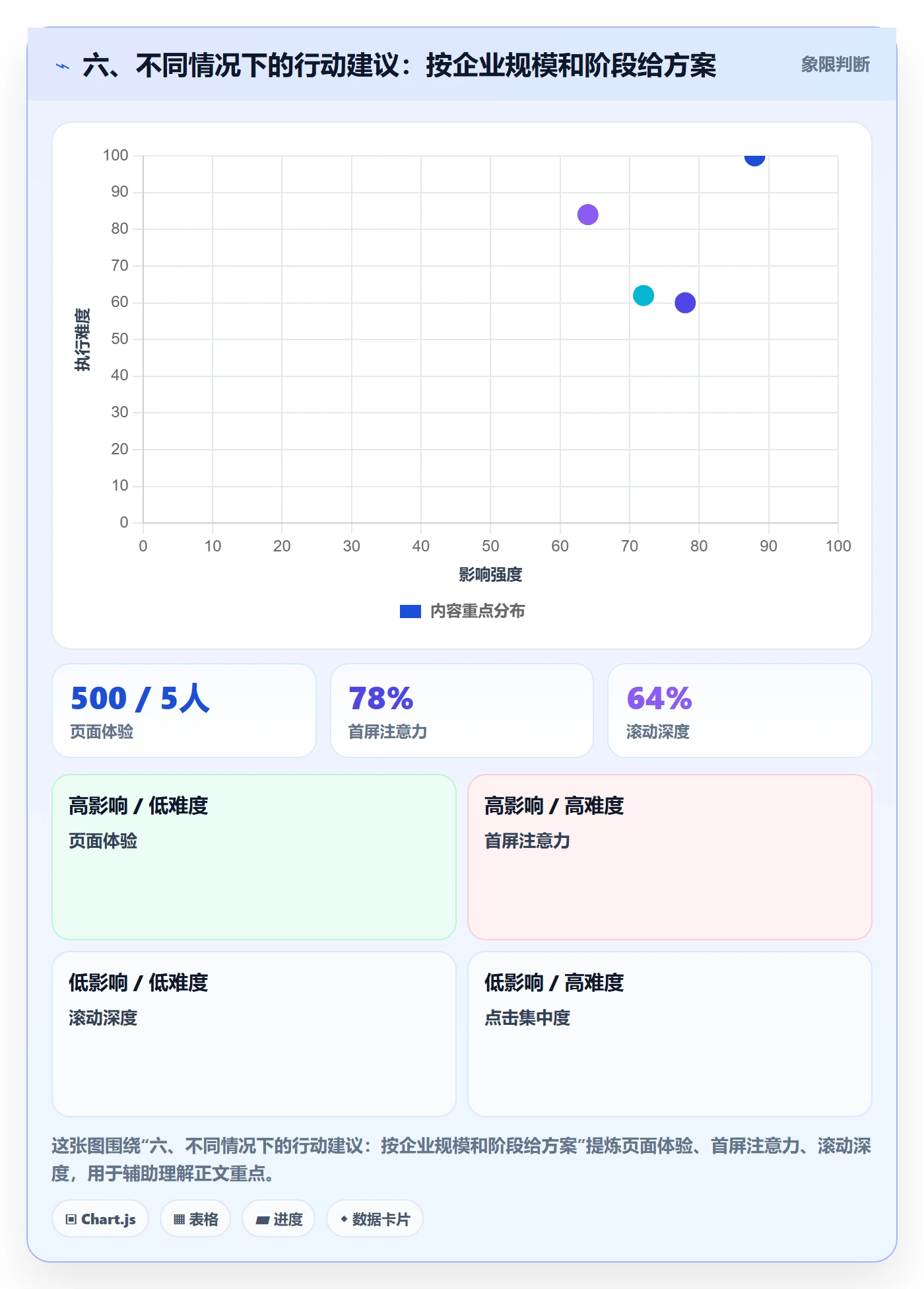 六、不同情况下的行动建议：按企业规模和阶段给方案