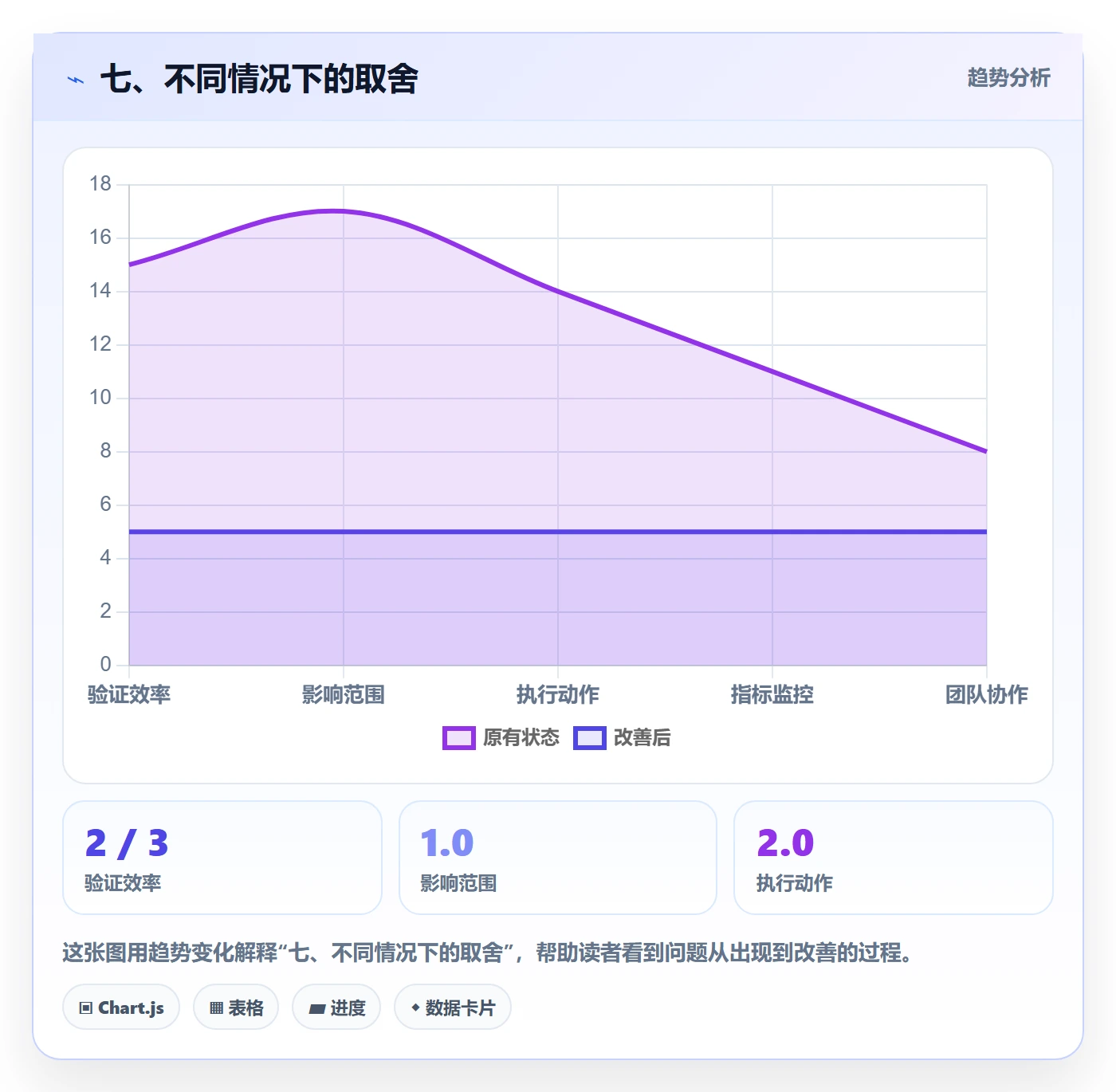 七、不同情况下的取舍
