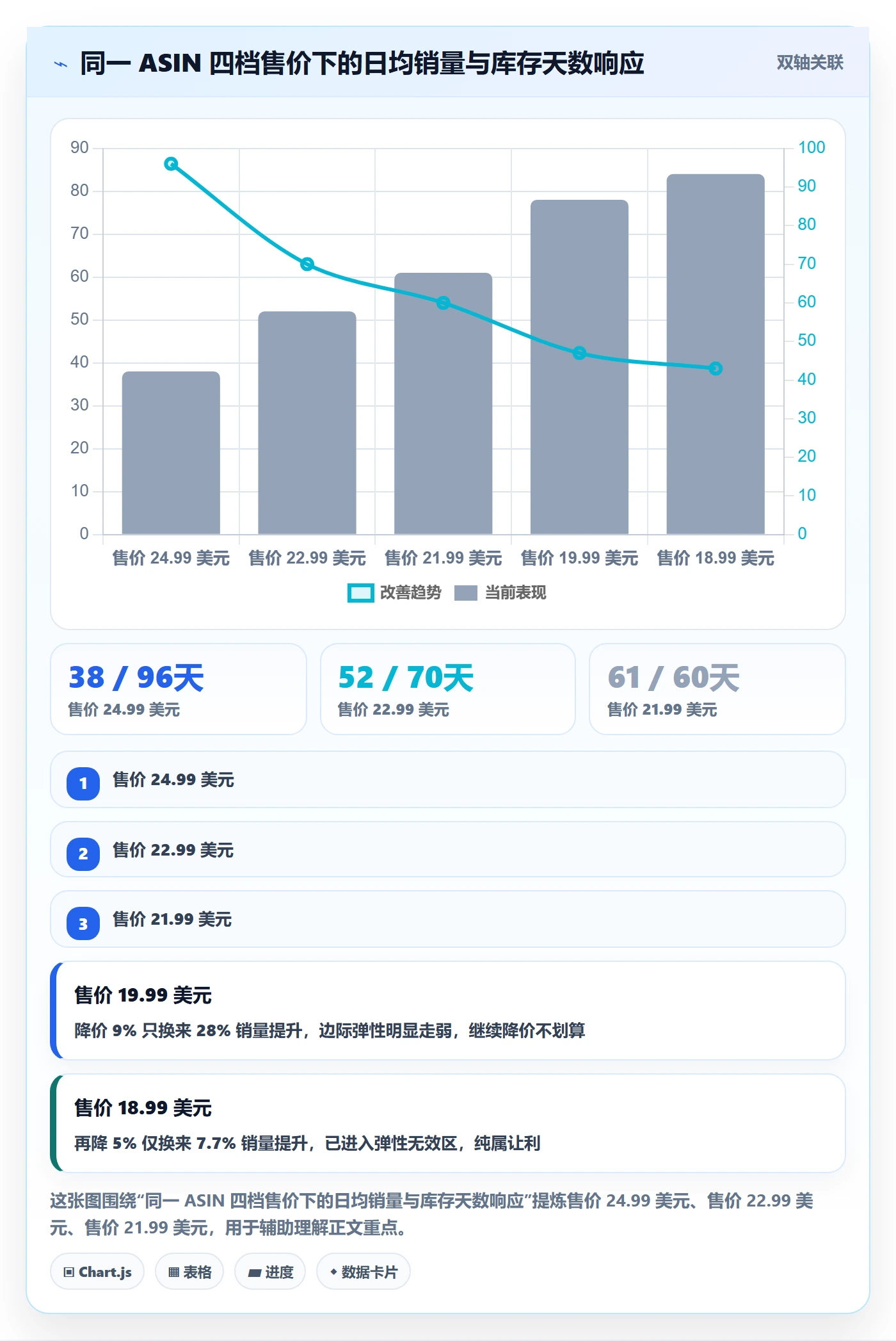 亚马逊软件工作指南:用定价策略解决库存管理问题