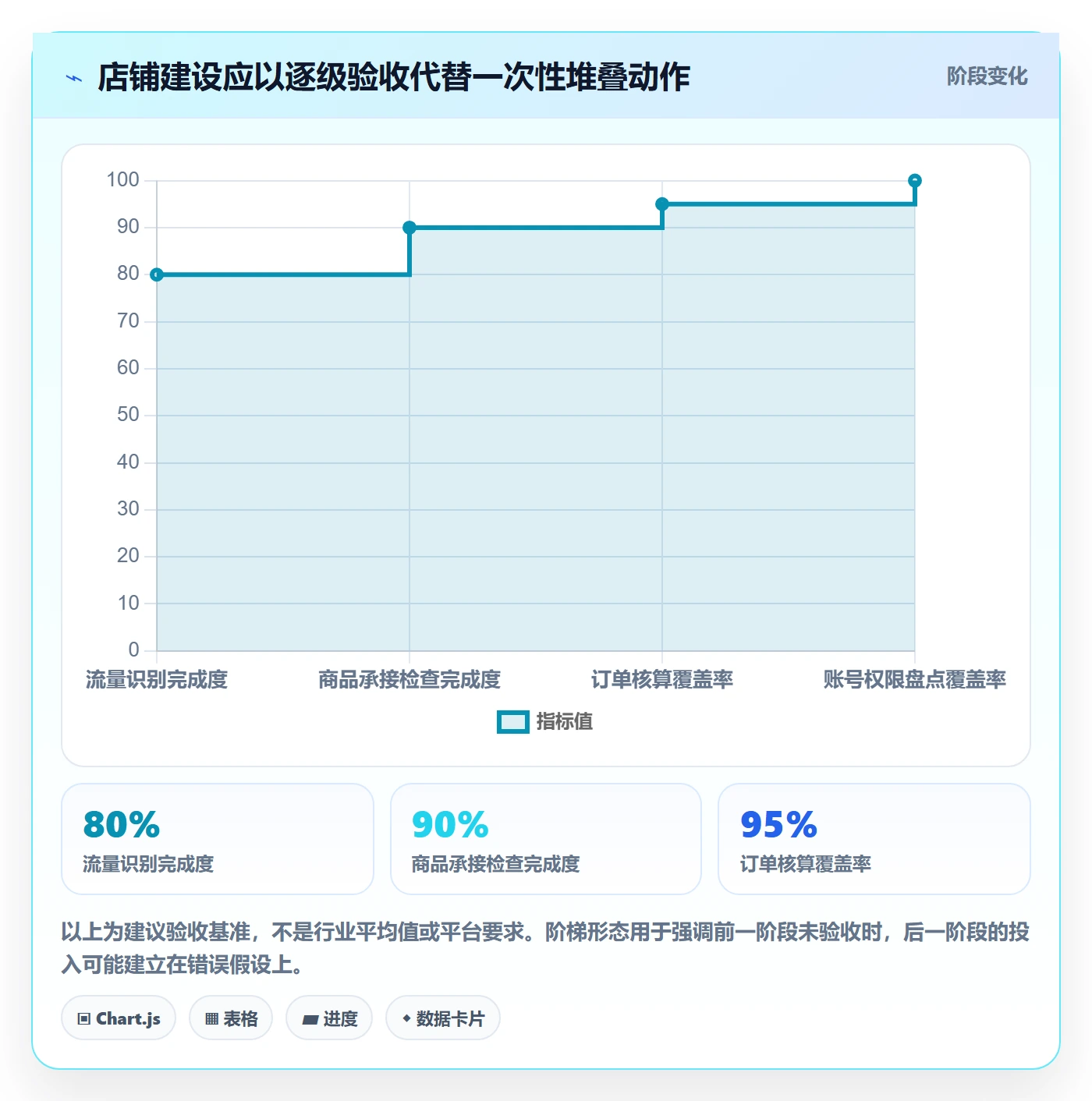temu建设路线:从活动流量到账号安全分几步
