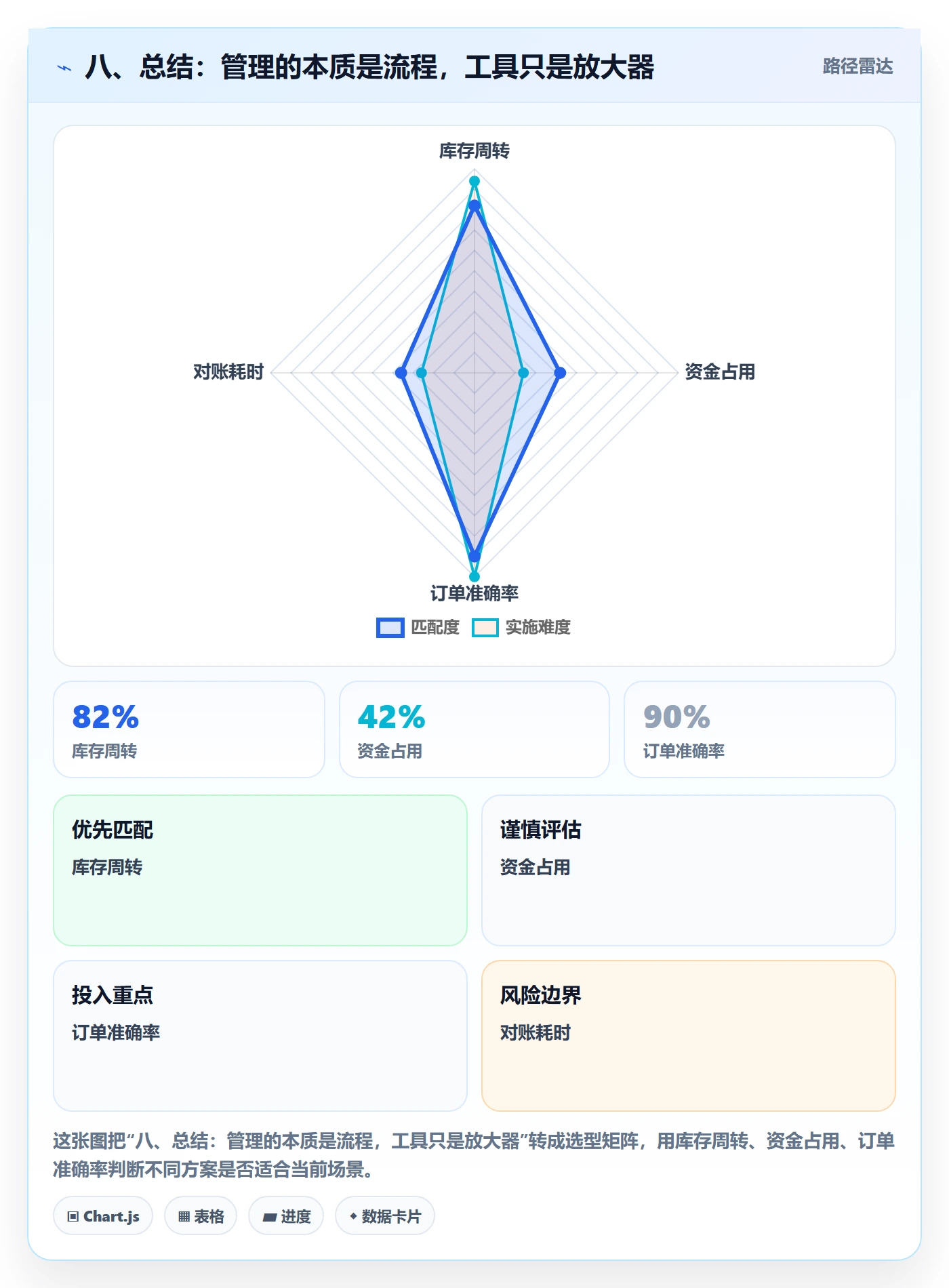 八、总结：管理的本质是流程，工具只是放大器