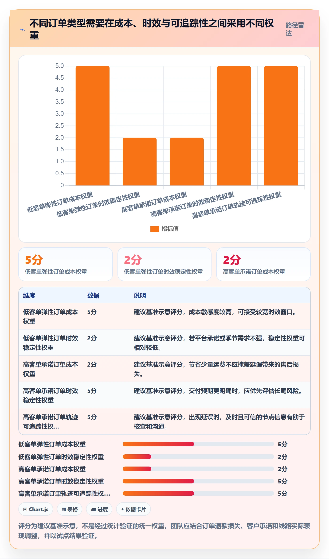 跨境电商数据方法：用跨境物流支撑团队协同判断