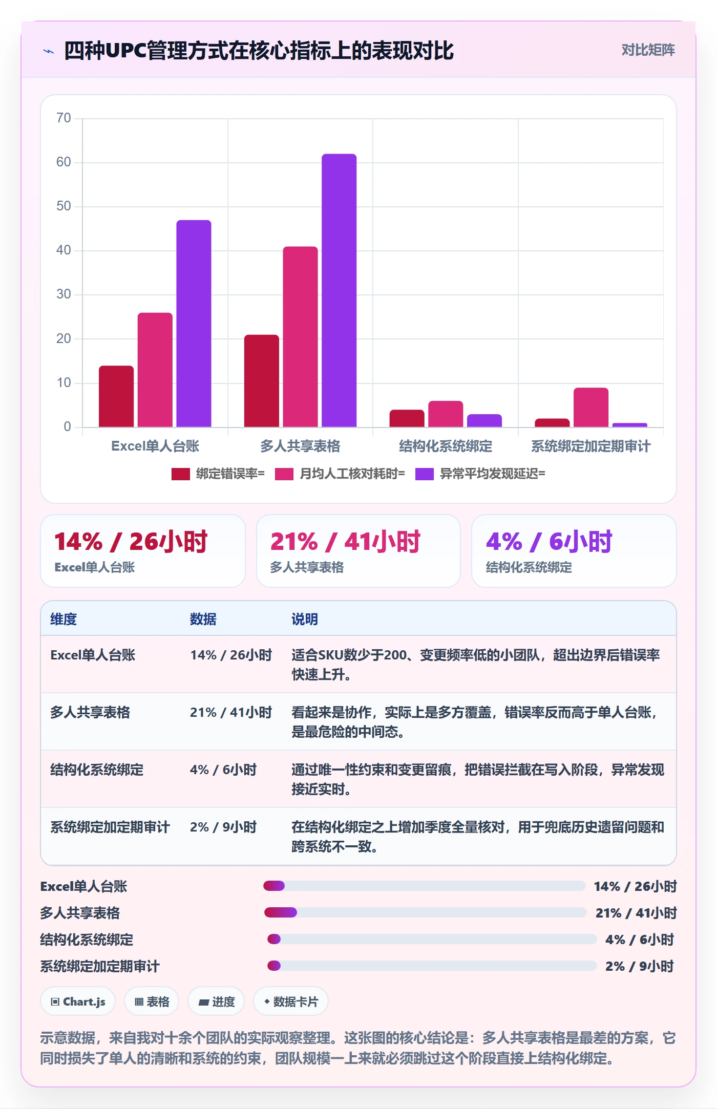 想做好UPC码，先掌握团队协同中的商品绑定