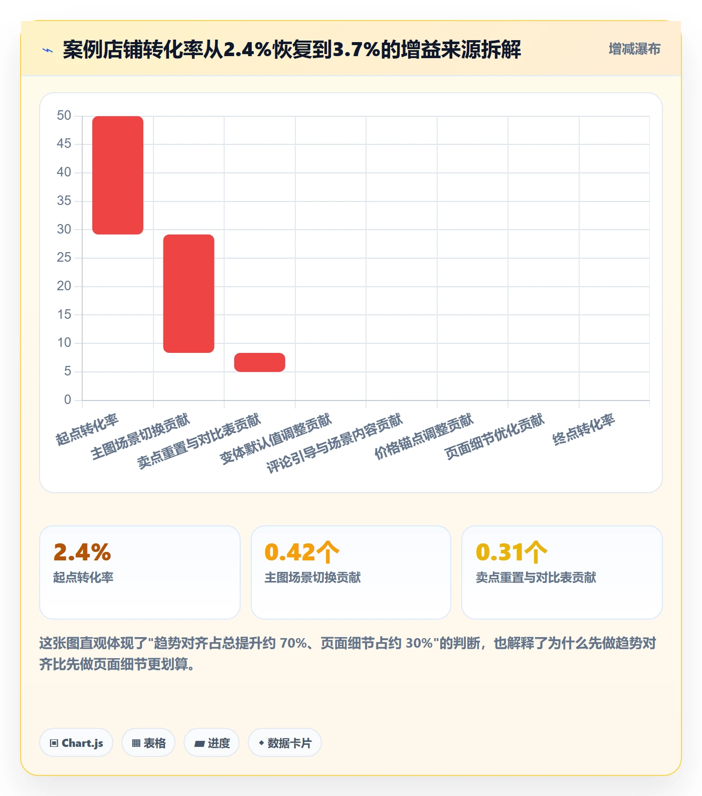 想做好跨境电商运营,先掌握趋势观察中的转化优化