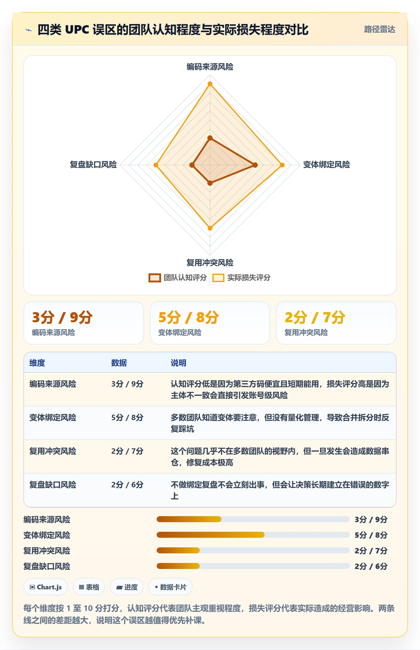 UPC码应用思路：围绕商品绑定拆解数据复盘