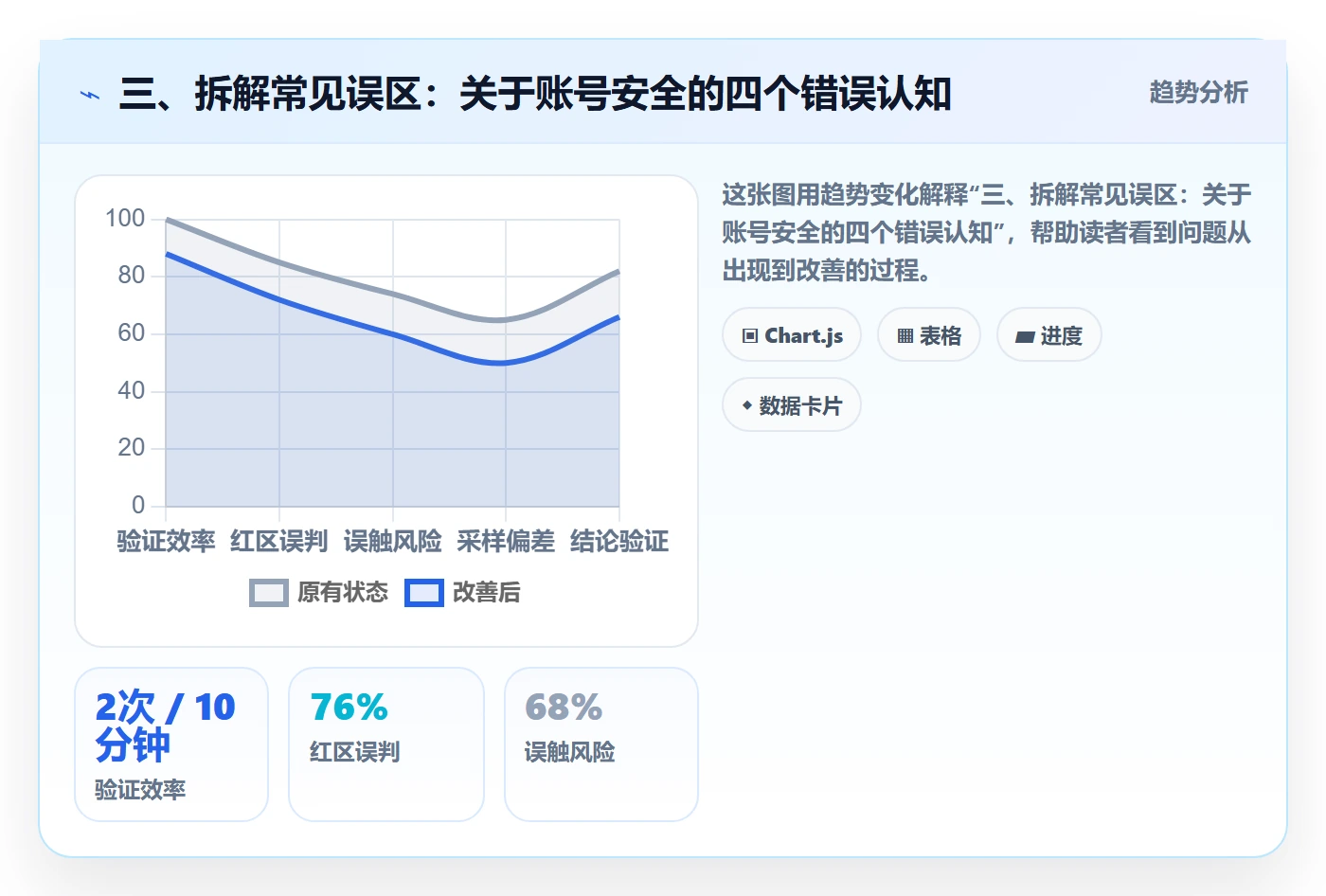 三、拆解常见误区：关于账号安全的四个错误认知