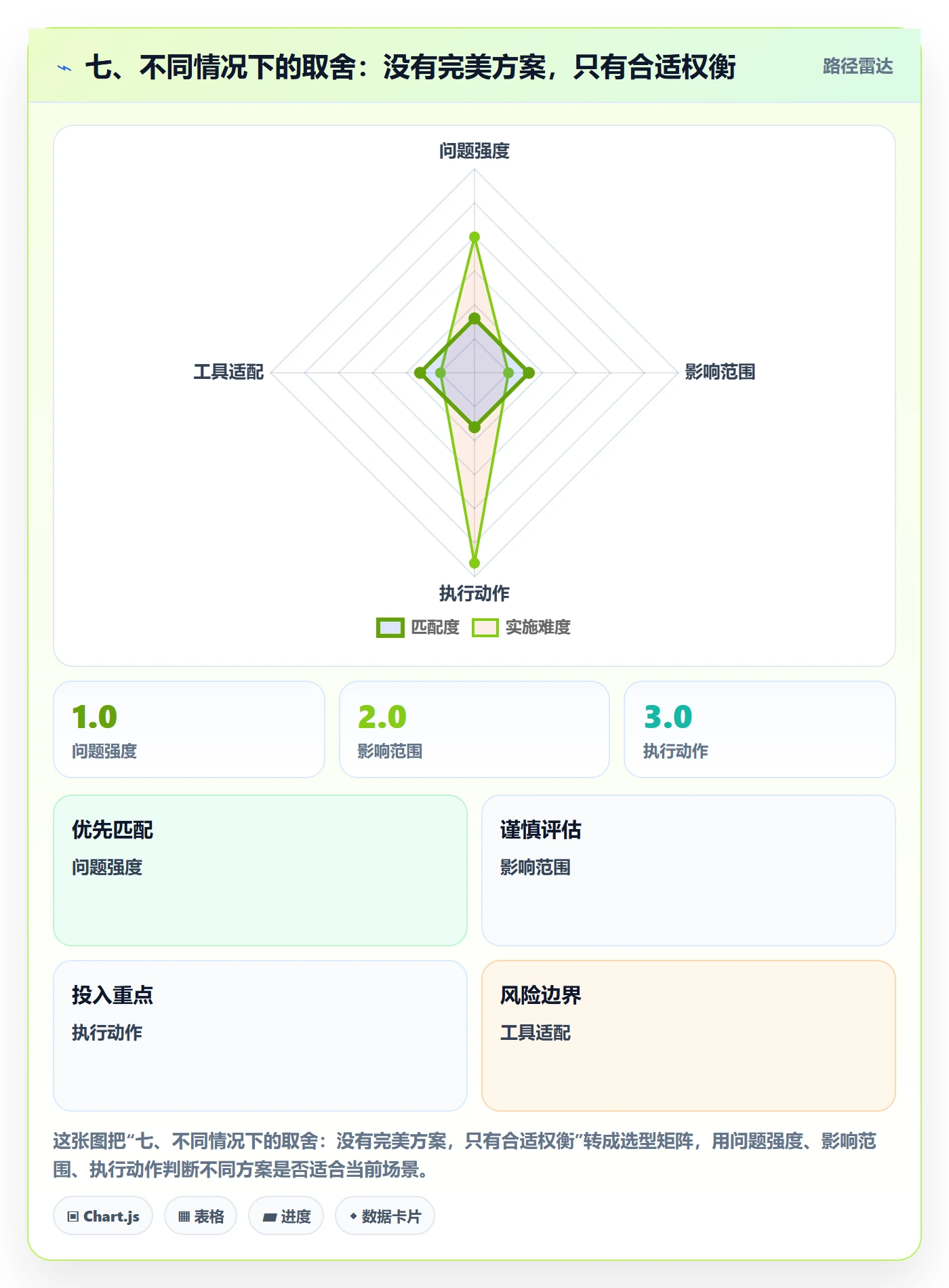 七、不同情况下的取舍：没有完美方案，只有合适权衡
