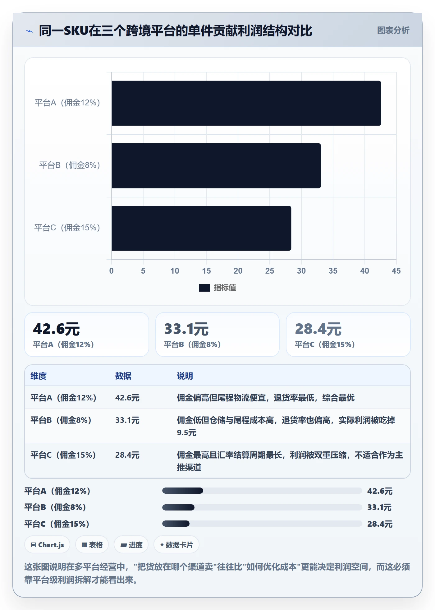 想做好商品分析，先掌握数据复盘中的利润空间
