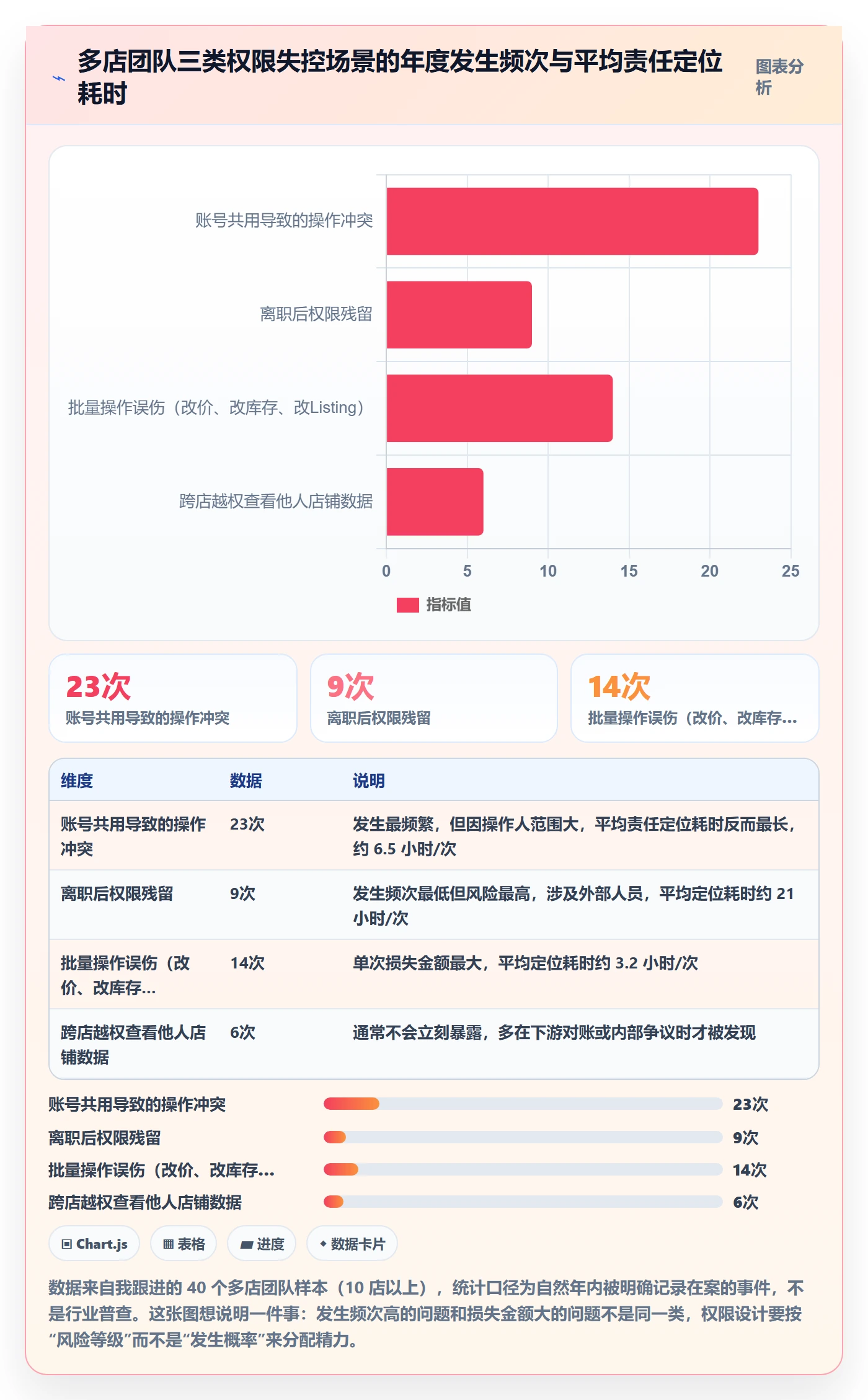 erp跨境电商管理要点：权限管理的多店经营如何设计
