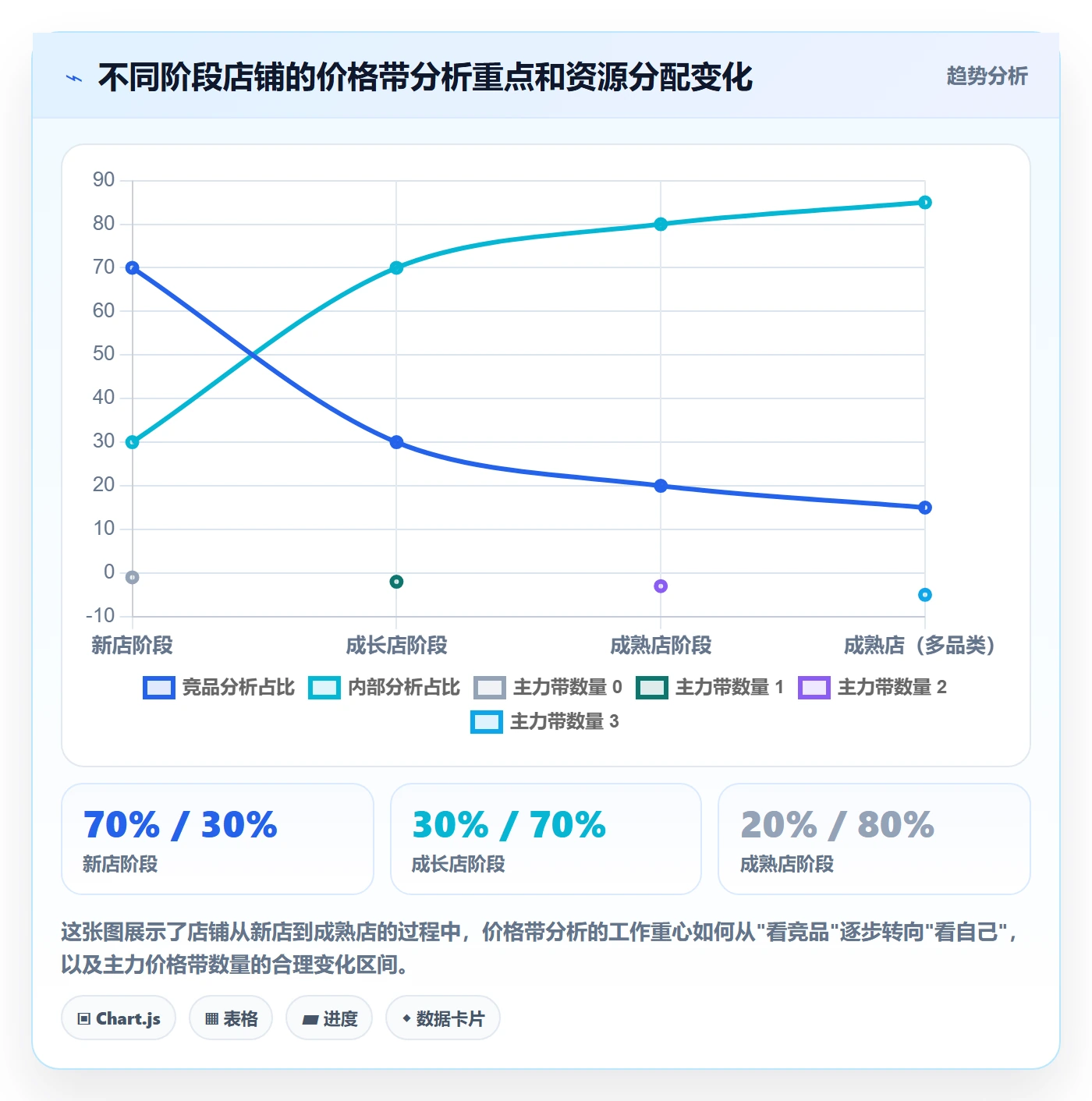 商品分析数据方法：用价格带支撑中小商家判断