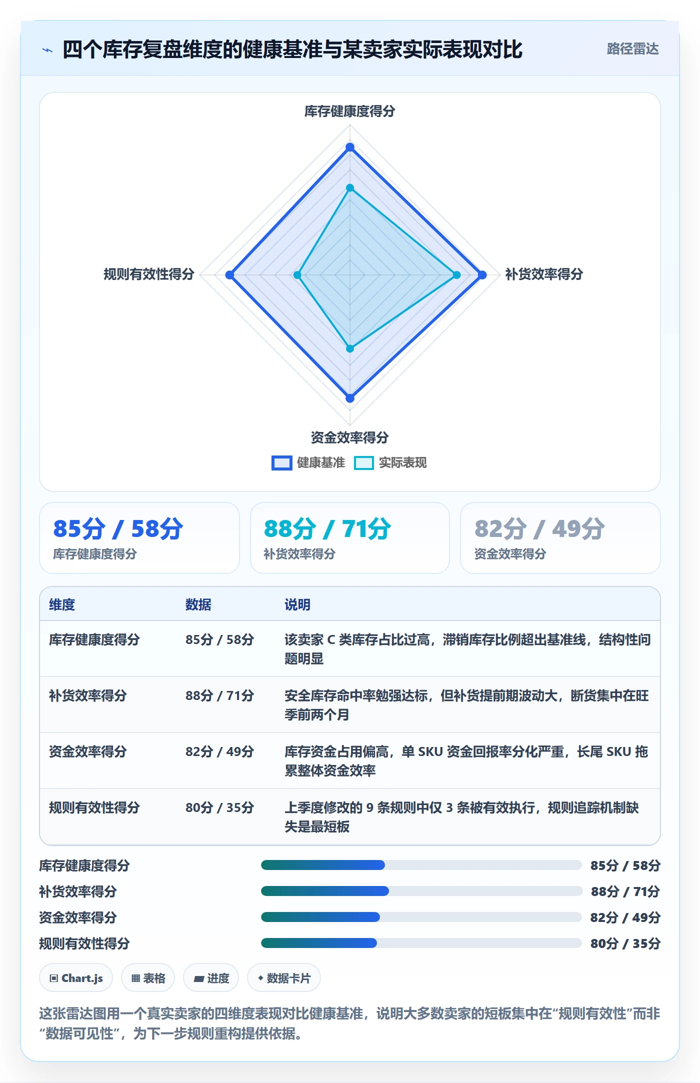 亚马逊软件实用方法：围绕库存管理建立季度复盘