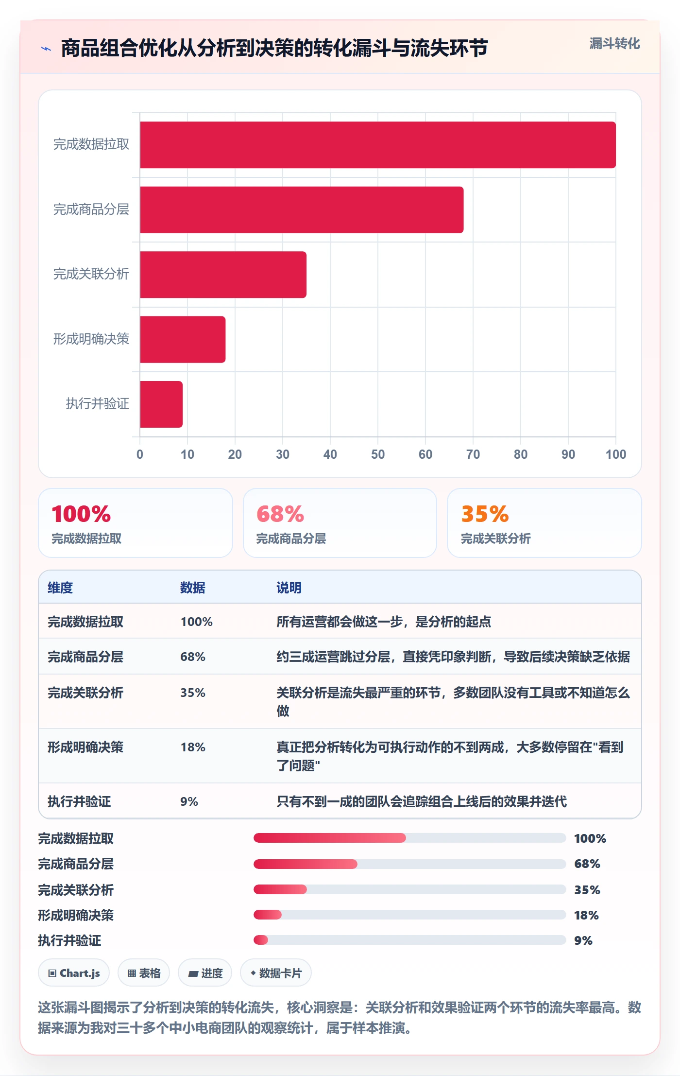 商品分析操作手册：组合优化对应的效率提升步骤
