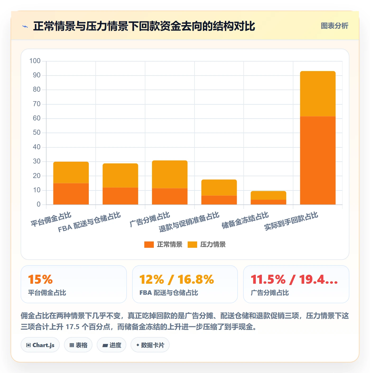 亚马逊软件数据方法：用竞品监控支撑回款管理判断